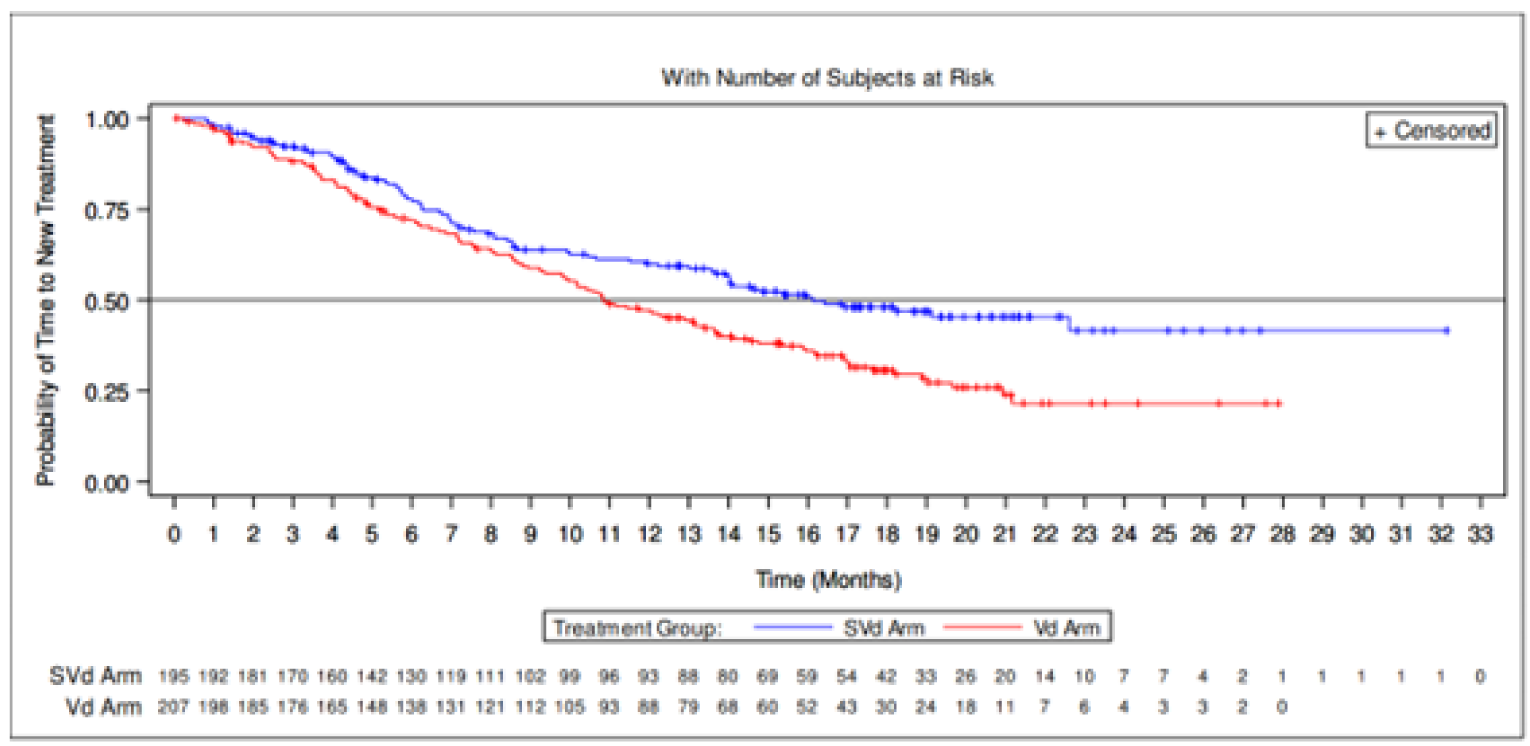 Kaplan-Meier graph of time to next treatment for the SVd and Vd arm from 0 to 33 months of follow-up in the ITT population for the primary analysis. The curves remain convergent until 1 month and then diverge with the SVd arm above the Vd arm. The curves remain separated at the end of the follow-up.
