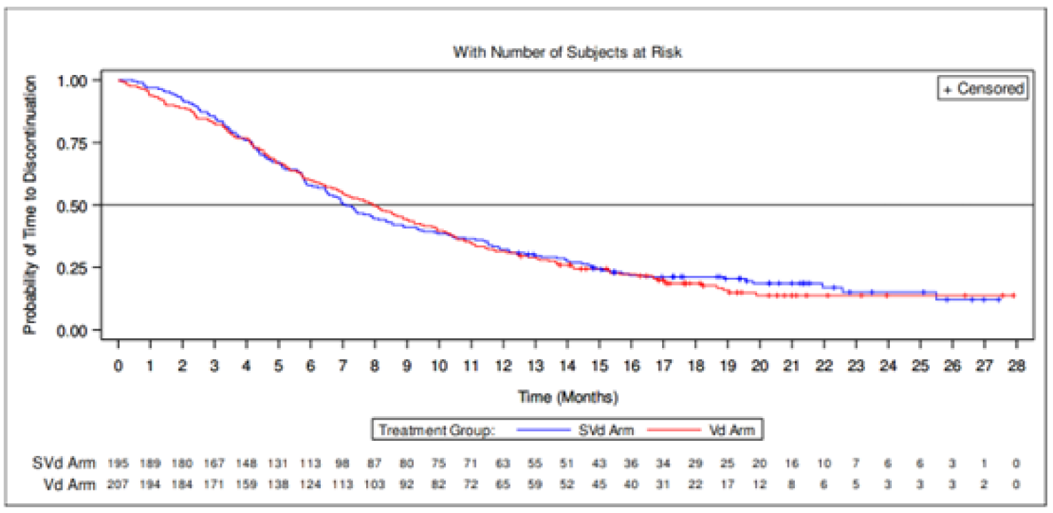 Kaplan-Meier graph of time to treatment discontinuation for the SVd and Vd arm from 0 to 28 months of follow-up. The curves remain convergent throughout the follow-up period and crossover at multiple time points.