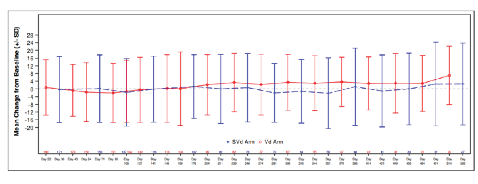 Point estimate graph of mean change from baseline of EQ-5D-5L Visual Analogue Scale scores for the SVd and Vd groups over time.