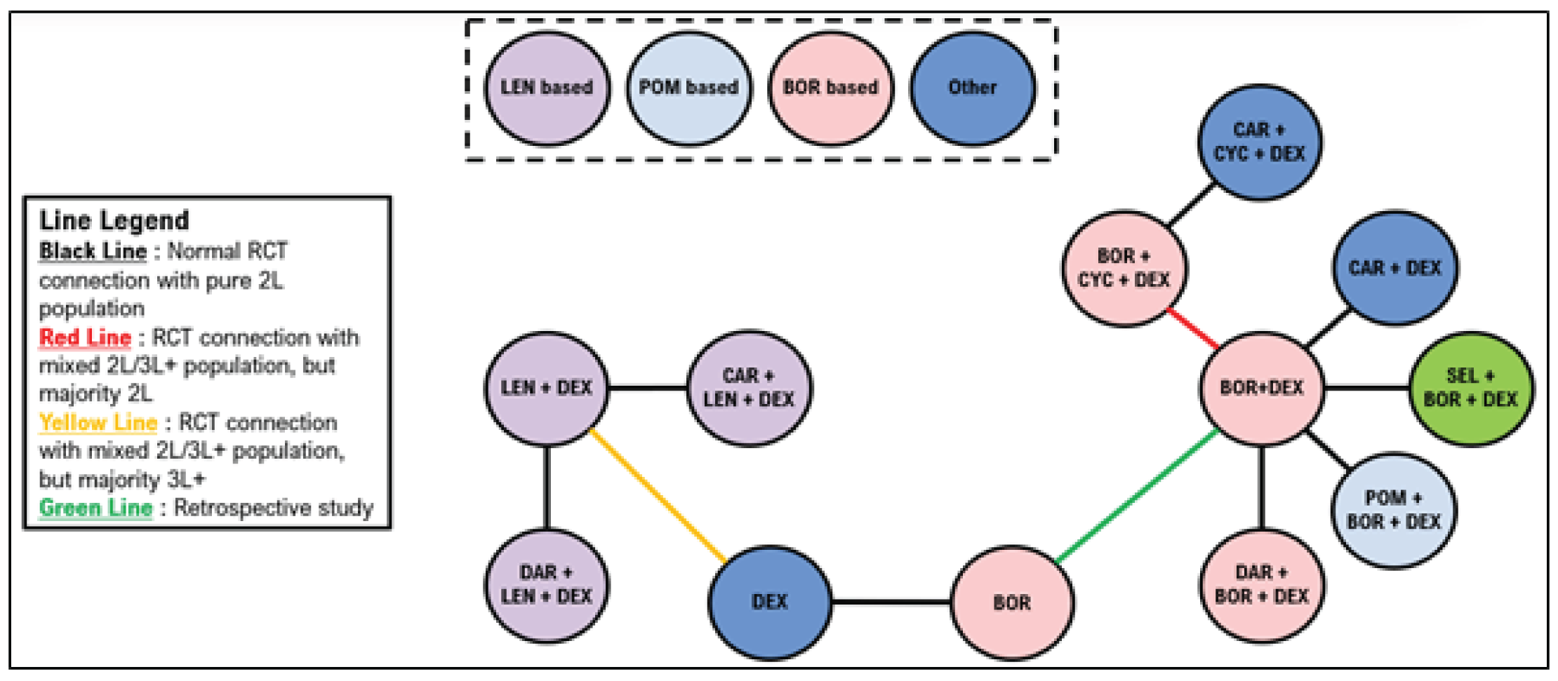 The treatment network for second-line PFS. The majority of included studies in this network were RCTs with exclusive second-line outcomes reported. One included study was a mixed population with the majority second-line patients but some third-line or later-line patients, while 1 was majority third-line or later-line patients (yellow line, required to connect dexamethasone with lenalidomide plus dexamethasone). One retrospective match-paired analysis was required to connect bortezomib with bortezomib plus dexamethasone.