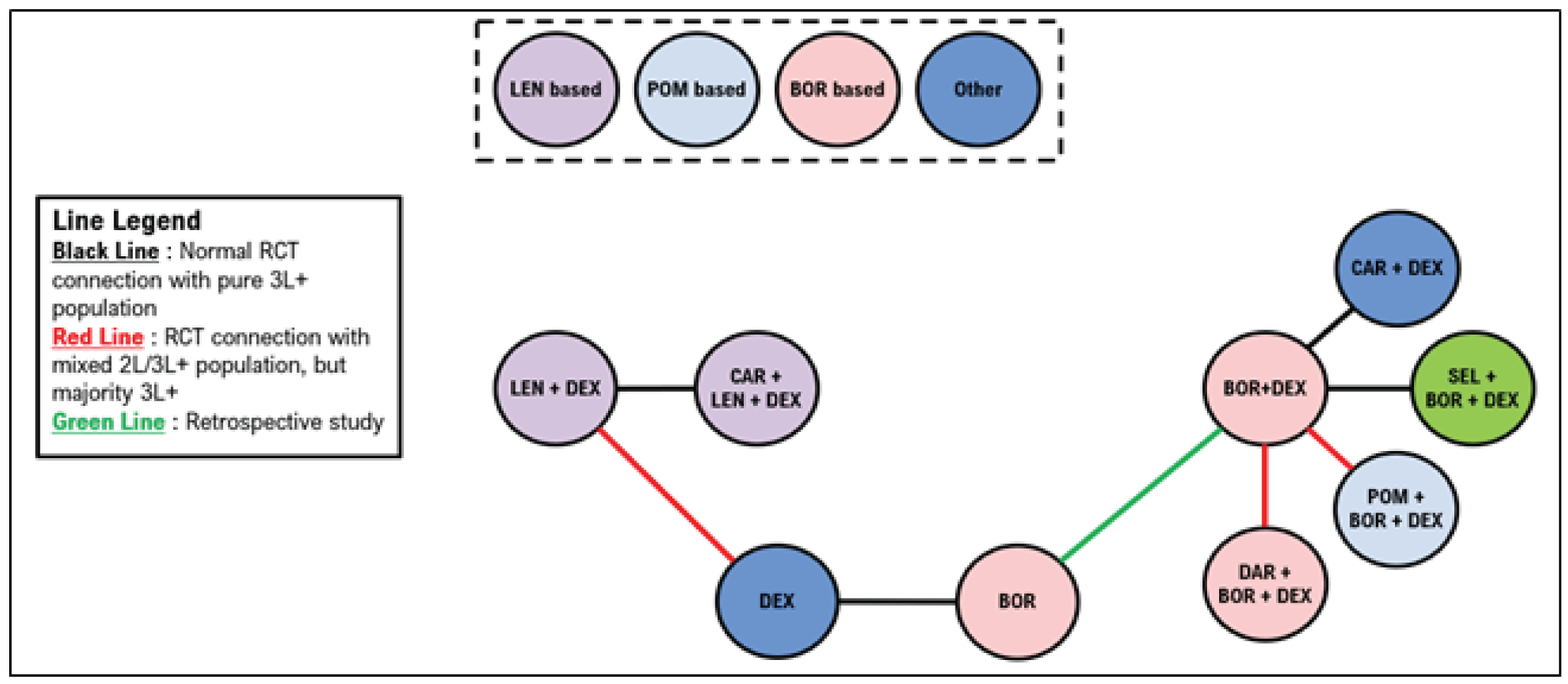 Third-line or later overall survival treatment network. Three of the included studies were a mixed population with the majority third-line or later patients but some second-line patients. One retrospective match-paired analysis was required to connect bortezomib plus dexamethasone.