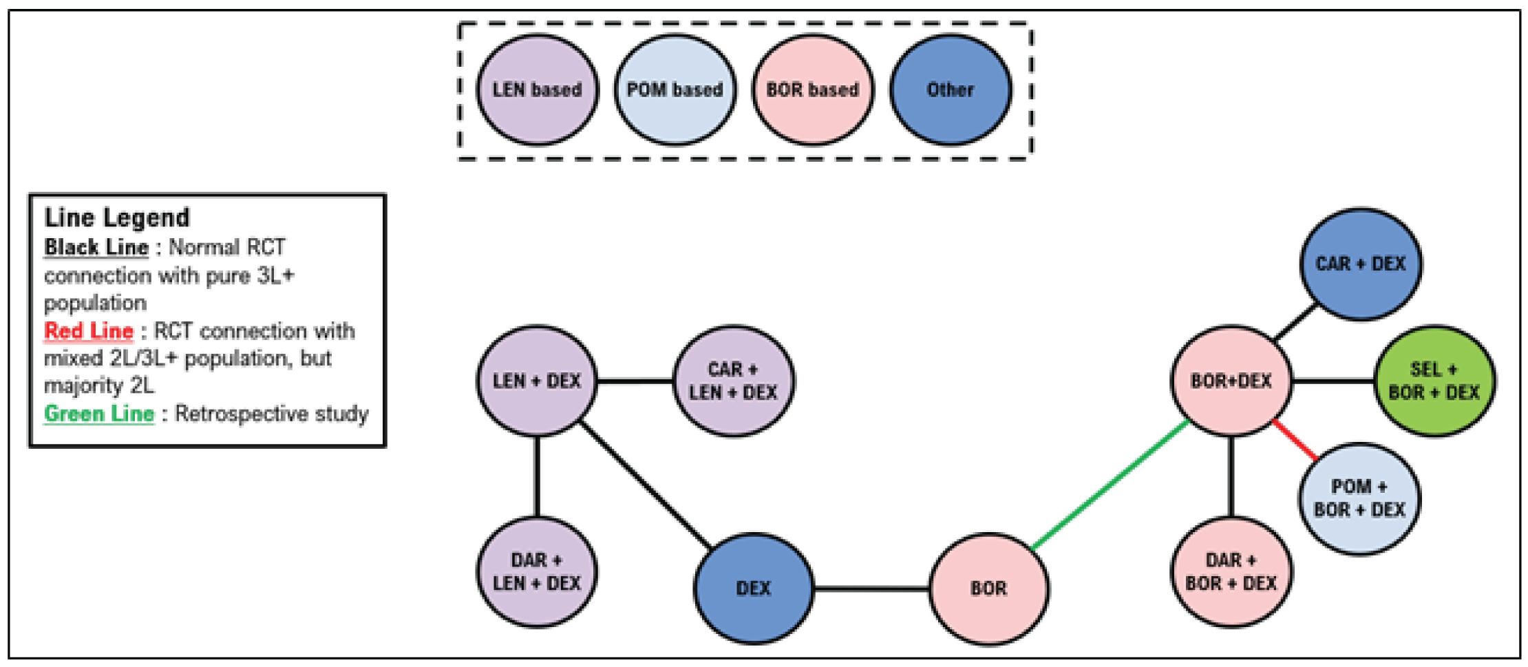 Third-line or later objective response rate treatment network. The majority of included studies in this network were RCTs with exclusive third-line or later outcomes reported. One study had a mixed population with the majority third-line or later patients but some second-line patients. One retrospective match-paired analysis was required to connect bortezomib plus dexamethasone.