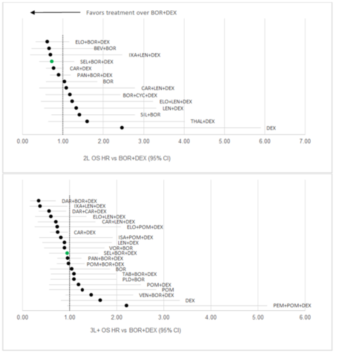Two graphs for overall survival results for second- and third- or later- line treatment.