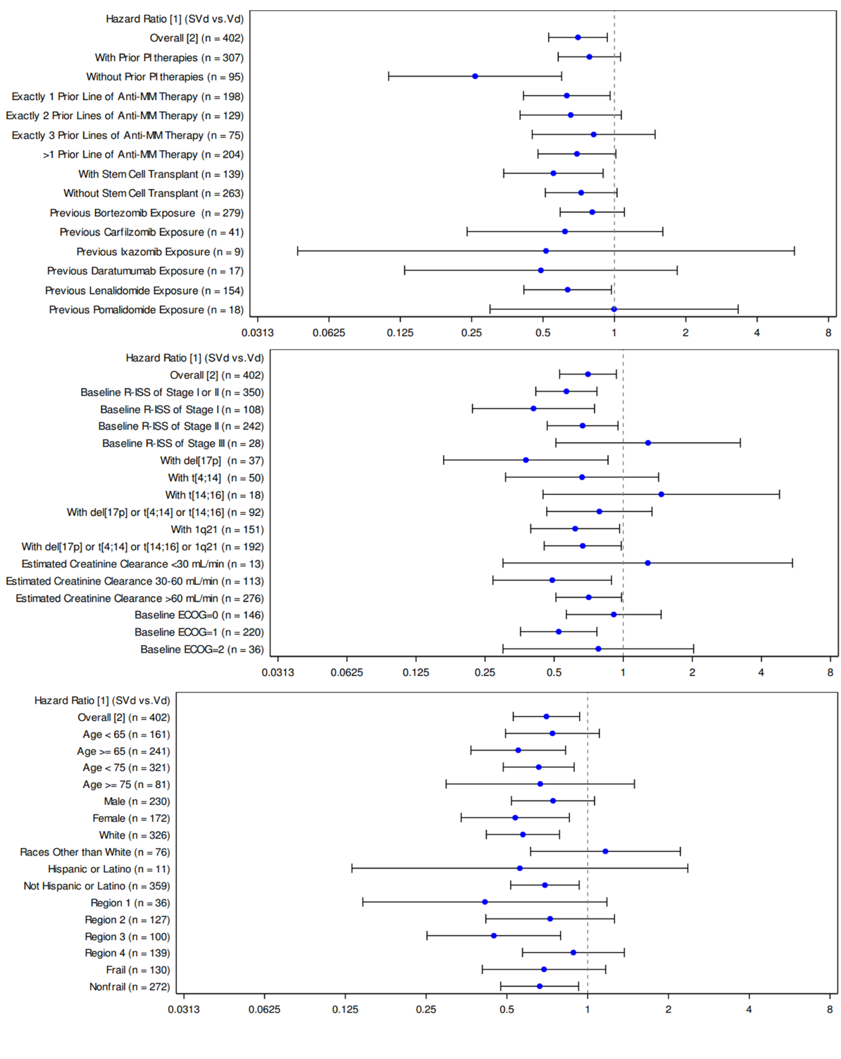 Three graphs of progression-free survival for prior PI therapies, number of prior of anti-MM regimens, and R-ISS stage at screening based on IRC assessment for primary analysis.