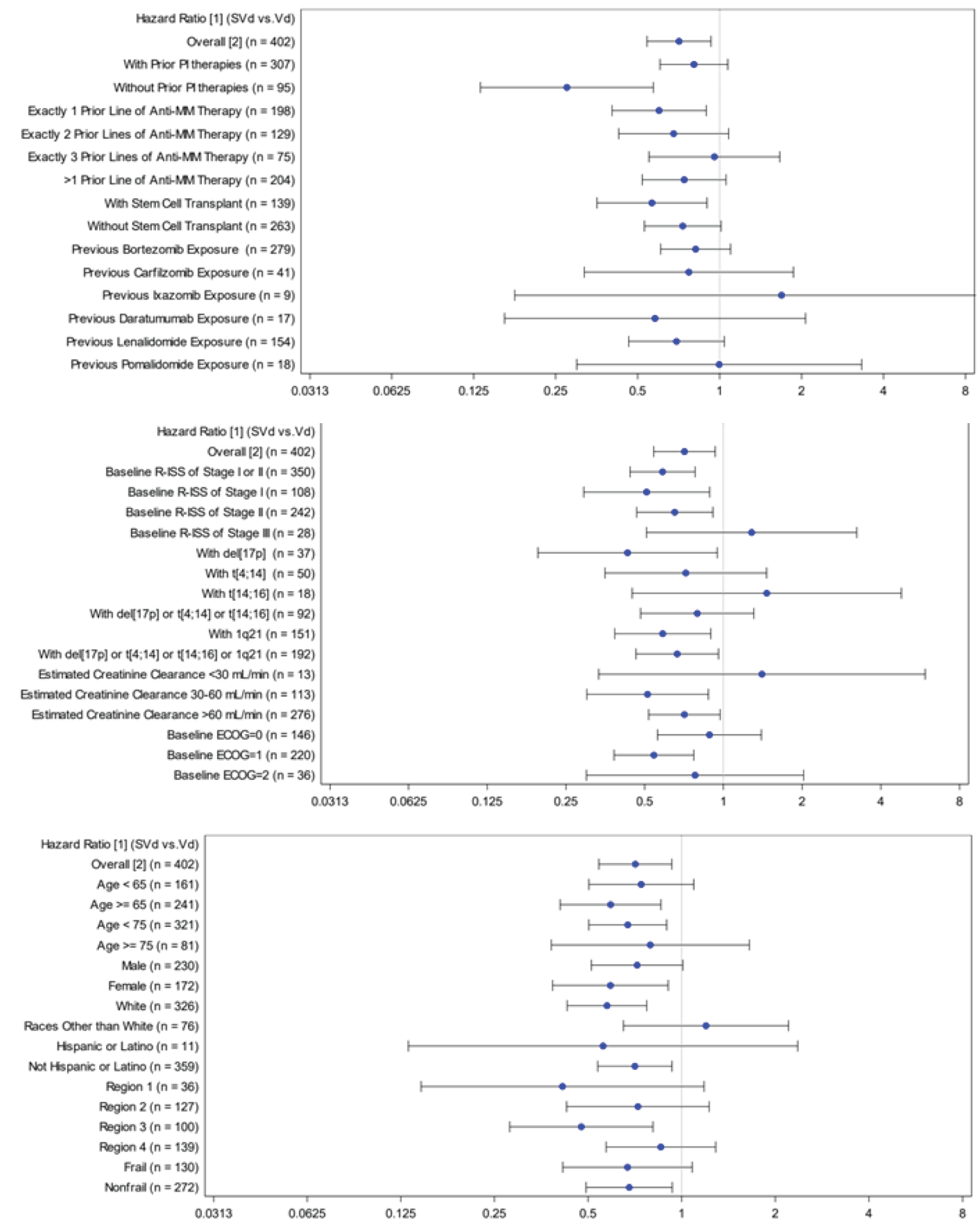 Three graphs of progression-free survival for prior PI therapies, number of prior of anti-MM regimens, and R-ISS stage at screening based on IRC assessment for updated analysis.