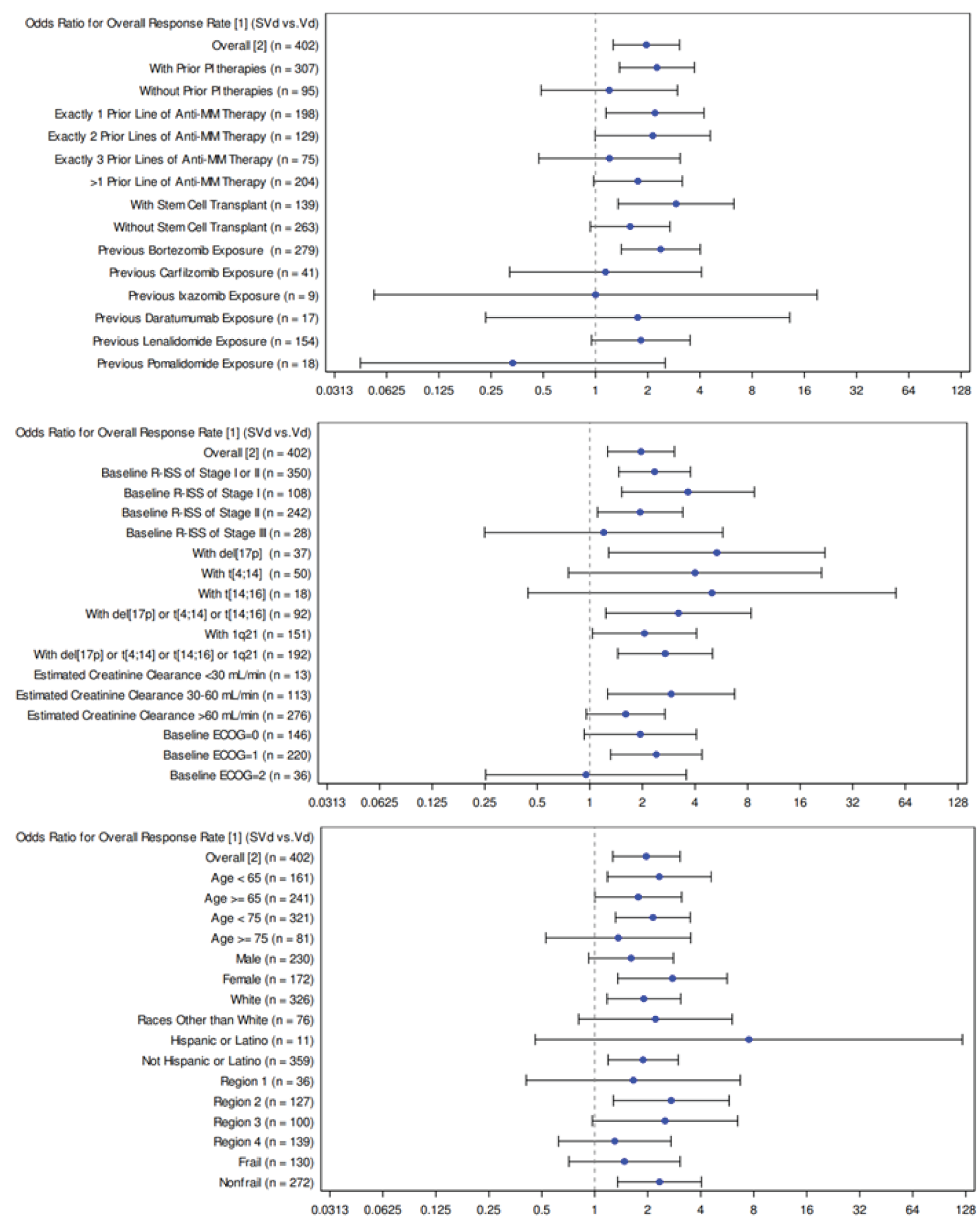 Three graphs of the overall response rate (partial response or better) for prior PI therapies, number of prior of anti-MM regimens, and R-ISS stage at screening based on IRC assessment.