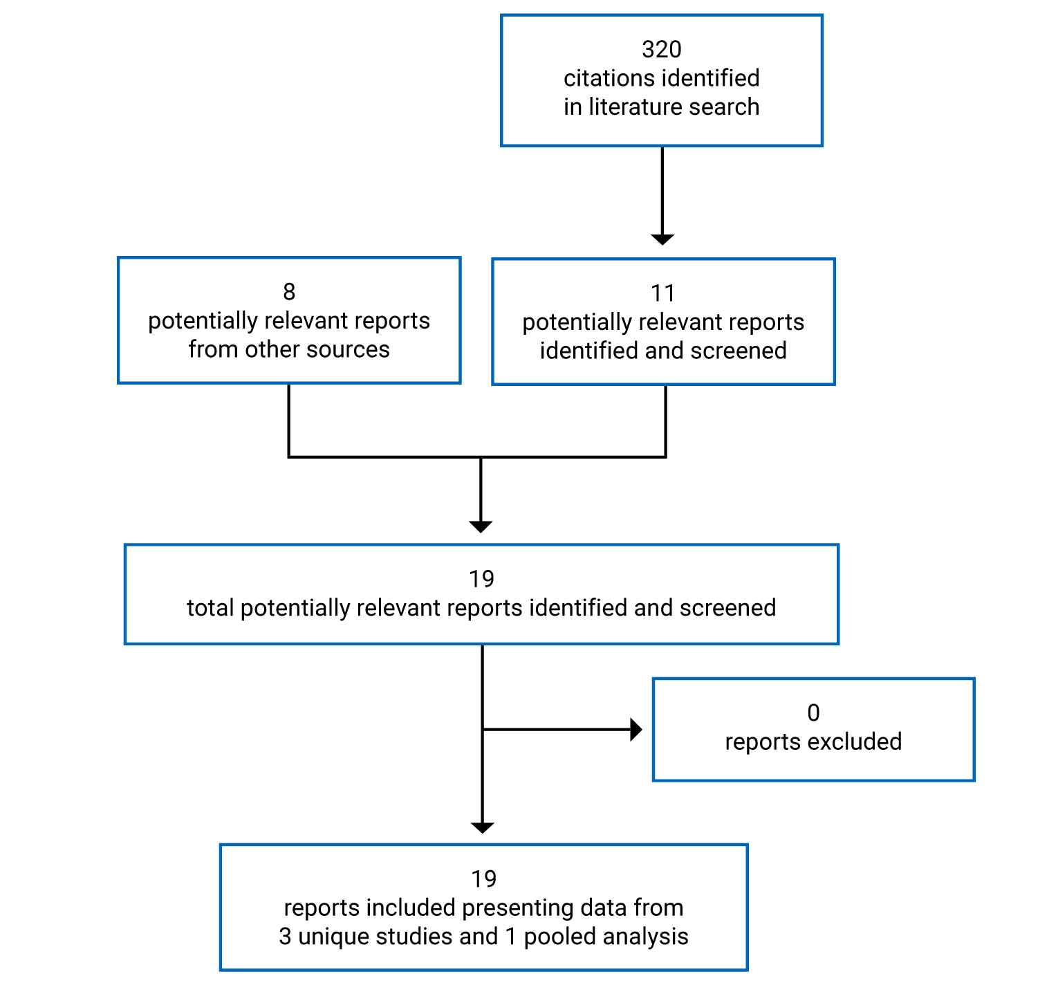 Of the 320 identified citations, 309 were excluded. Eleven electronic literature and 8 grey literature potentially relevant full-text reports were retrieved for scrutiny. In total, 19 reports are included in the review.