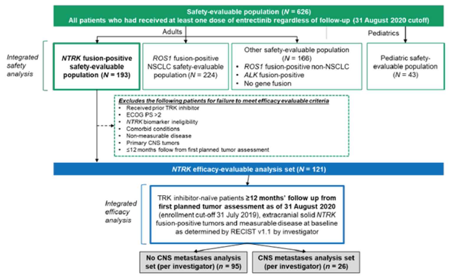 Safety and efficacy analysis populations from the pooled analysis using the August 31, 2020 clinical cut-off date.