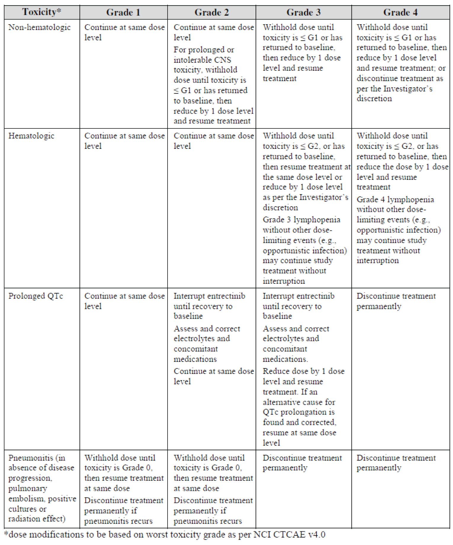 Figure summarizes the dose modifications for entrectinib-related AEs from the STARTRK-2 trial.