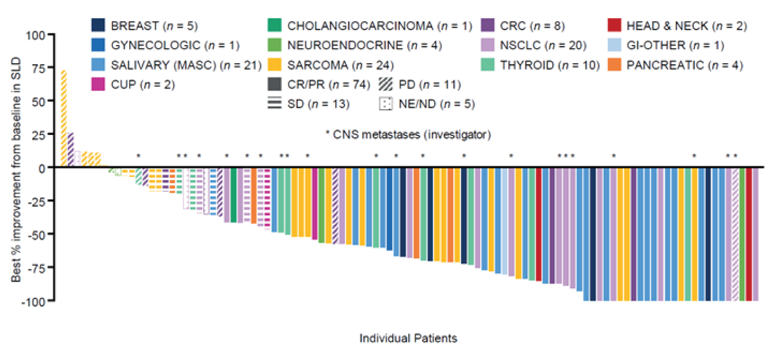 Figure shows a waterfall plot of best percentage change from baseline in tumour sum as determined by blinded independent central review. The data are derived from the NTRK efficacy-evaluable analysis set from the August 31, 2020 clinical cut-off date.