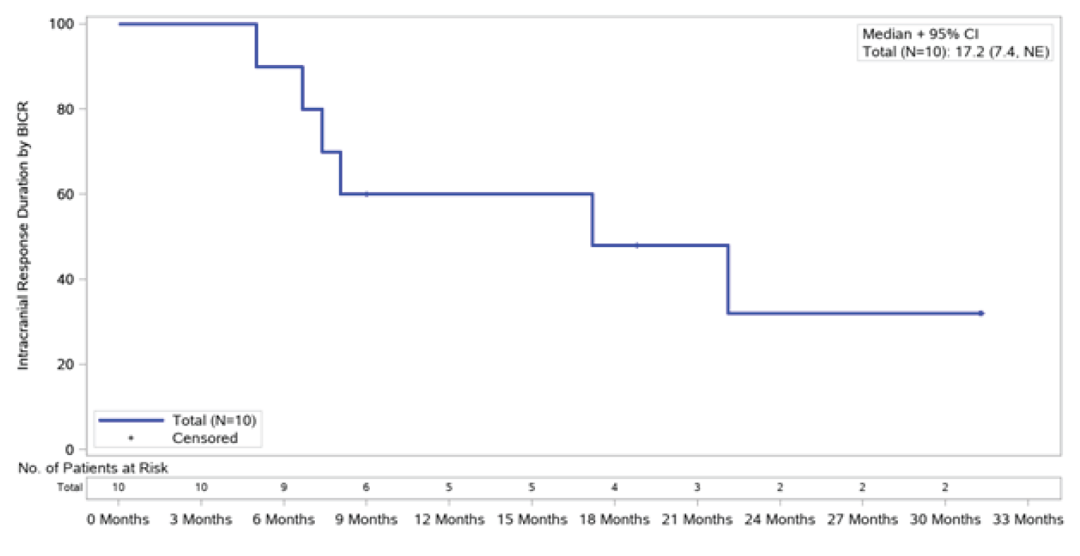 This is a Kaplan–Meier Plot for intracranial DOR for patients with CNS metastases at baseline.