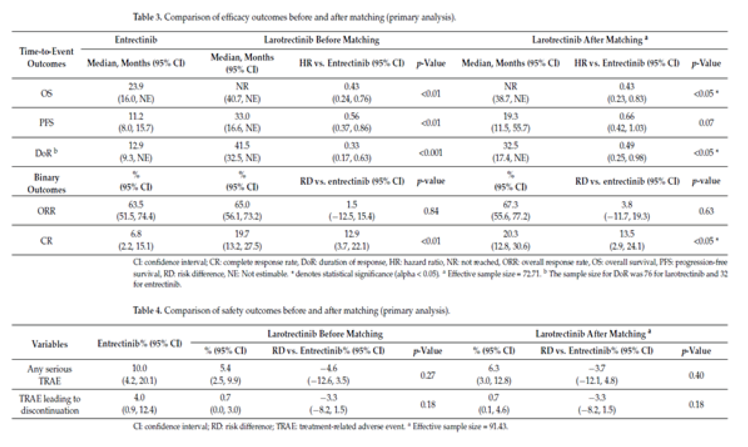 Figure shows a summary of the efficacy and safety results from the matching-adjusted indirect comparison reported by Garcia-Foncillas et al. (2022).