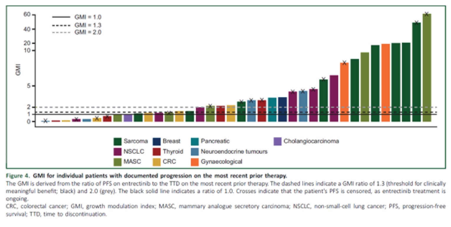 Figure shows growth modulation index for individual patients with disease progression on prior therapy.