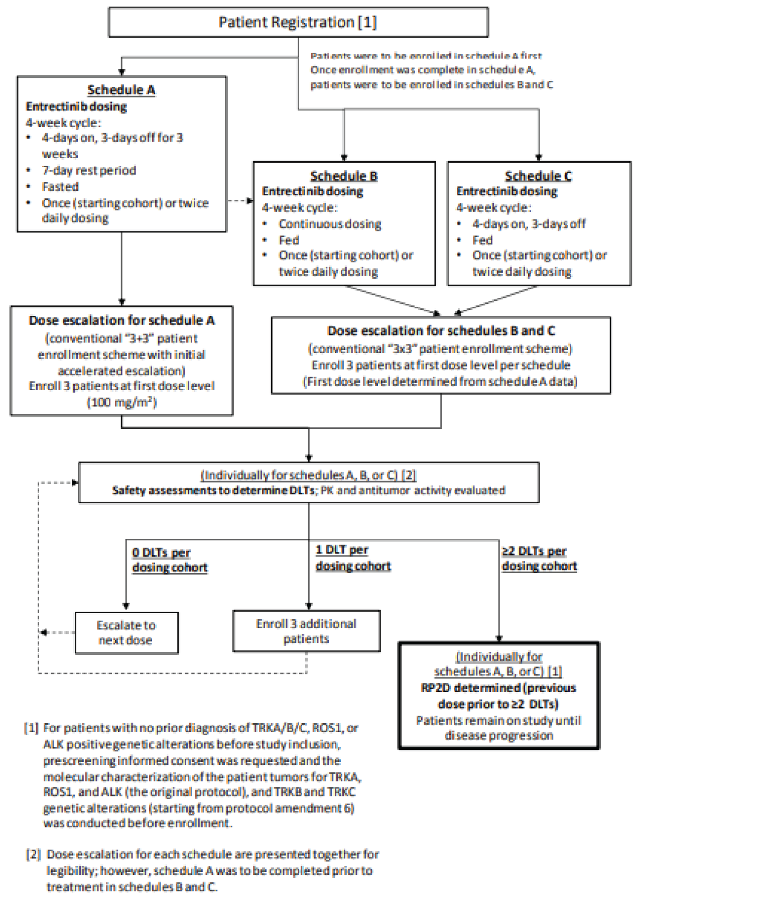 Figure shows the design of the ALKA-372-001 study.