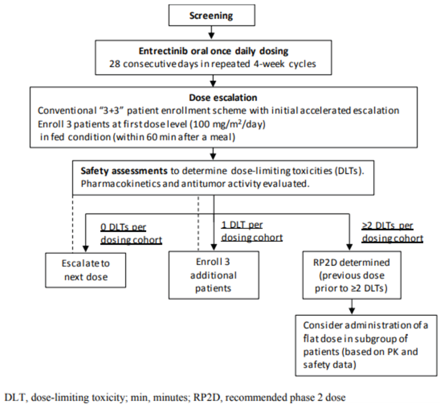 Figure shows the design of the STARTRK-1 trial.
