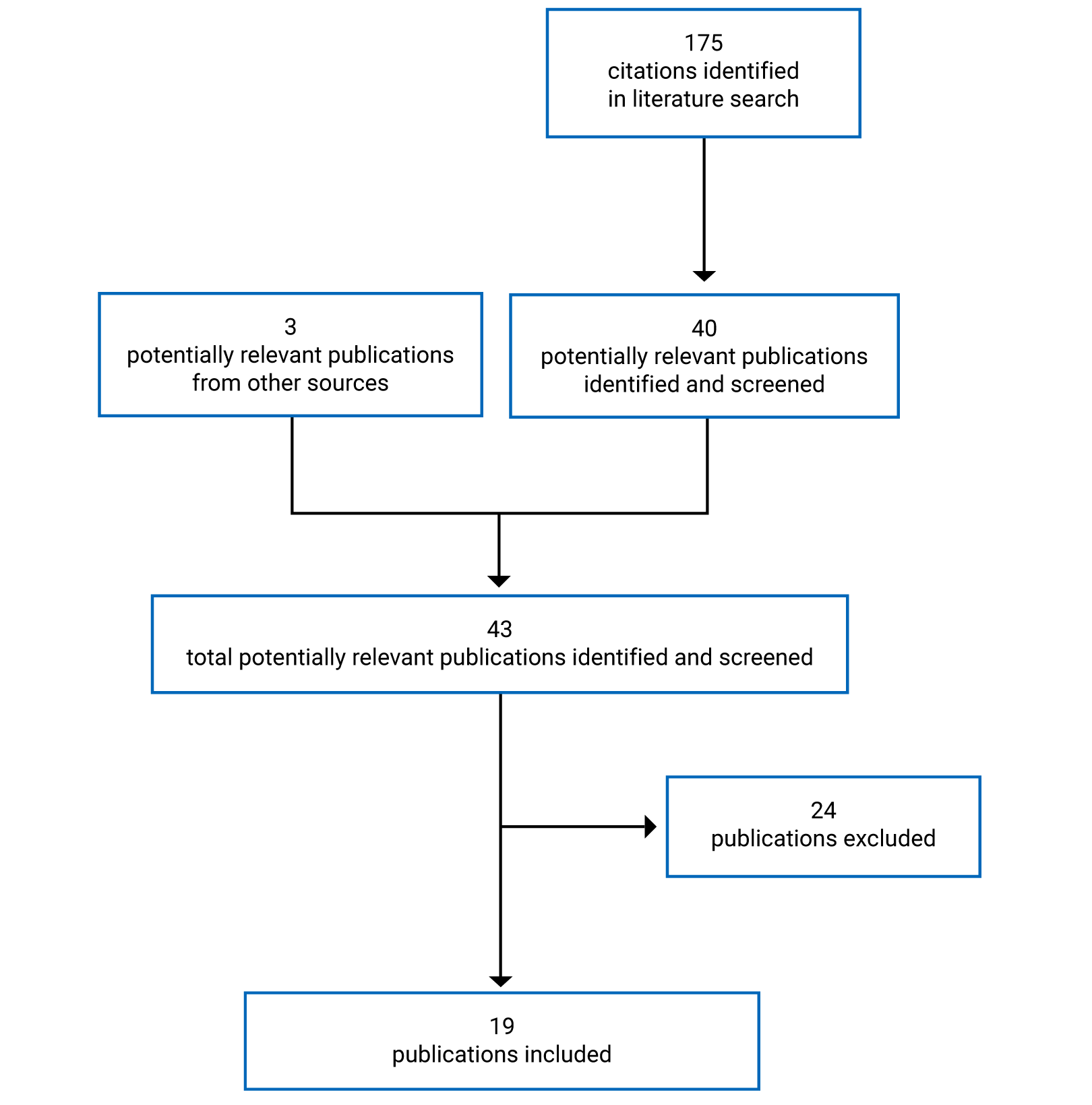 A total of 175 citations identified in the literature and 40 were relevant and screened. Of these, 24 publications were excluded and 19 were included.