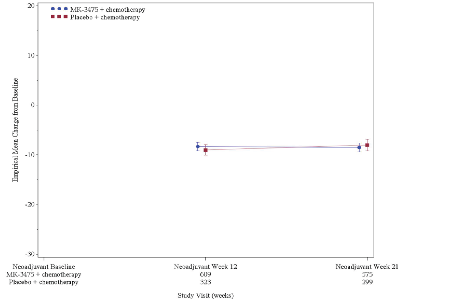 Figure shows the mean change from neoadjuvant baseline in the EQ VAS scale across time for patients receiving pembrolizumab plus chemotherapy followed by pembrolizumab versus those receiving placebo plus chemotherapy followed by placebo.