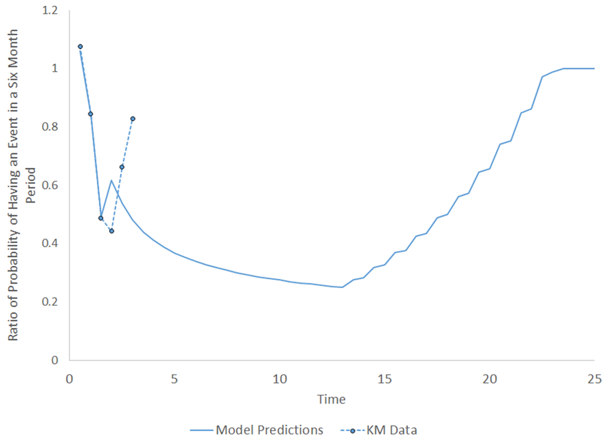 The graph outlines the relative effect of pembrolizumab versus chemotherapy alone on having an event at given time points based on KEYNOTE-522 data and model predictions.