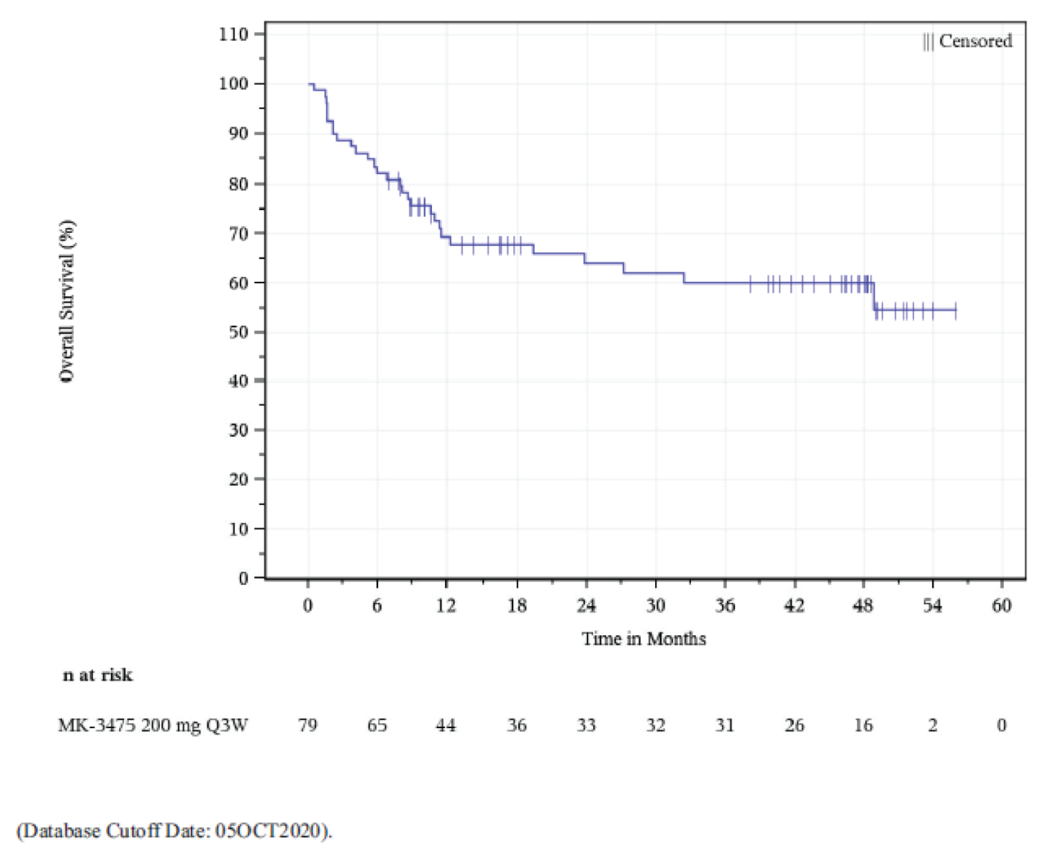 In this Kaplan-Meier analysis of overall survival based on the all participants as-treated population for efficacy analysis, the number of at-risk patients at 0 months, 6 months, 12 months, 18 months, 24 months, 30 months, 36 months, 42 months, 48 months, 54 months, and 60 months was 79, 65, 44, 36, 33, 32, 31, 26, 16, 2, and 0, respectively.