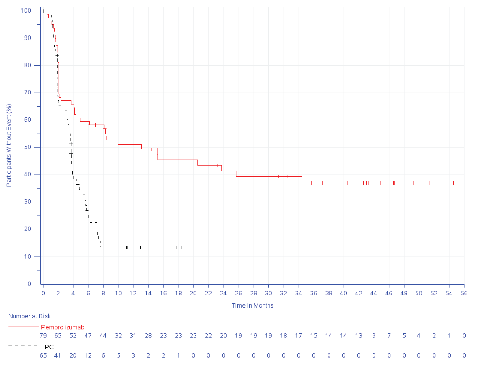 The plot of the proportion of patients without disease progression or death over time. Data shows a higher proportion of patients without an event in the pembrolizumab group versus the chemotherapy group starting at month 4 and extending up to 56 months. The number of patients at risk in the pembrolizumab and chemotherapy groups, respectively, were as follows: month 0&nbsp;= 79 patients and 65 patients; month 4&nbsp;= 52 patients and 20 patients; month 8&nbsp;= 44 patients and 6 patients; and month 16&nbsp;= 23 patients and 2 patients.