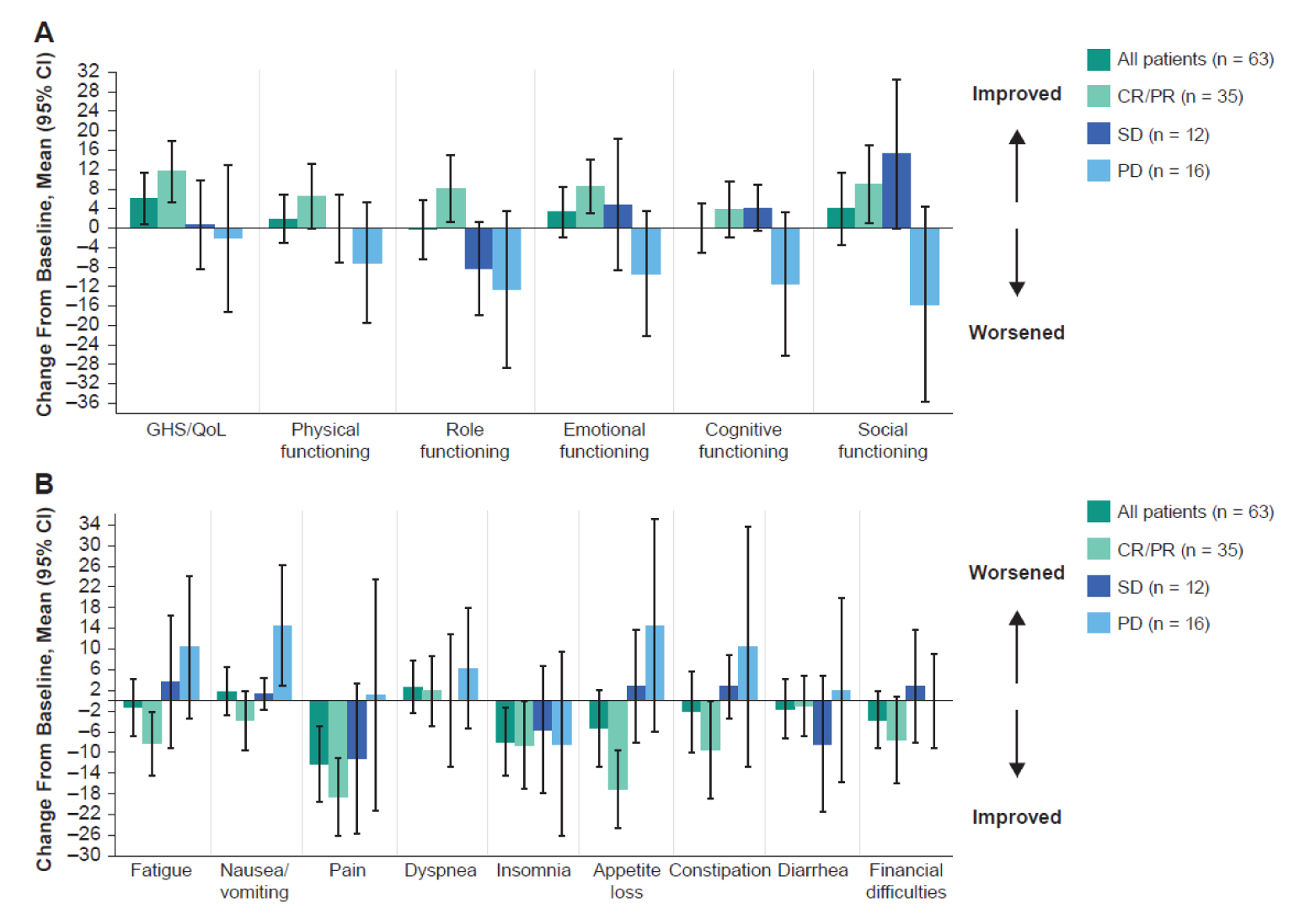 In the Figure 9, mean change from baseline to week 9 (95% confidence interval) of (A) EORTC QLQ-C30 global health status/quality of life and functional scales and (B) Symptom Scales are shown in schematic form without actual data provided. In panel A: The EORTC QLQ-C30 global health status/QoL and functional scales included: GHS/QoL, physical functioning, role functioning, emotional functioning, cognitive functioning, and social functioning. In Panel B: Symptom Scales included fatigue, nausea/vomiting, pain, dyspnea, insomnia, appetite loss, constipation, diarrhea, and financial difficulties.