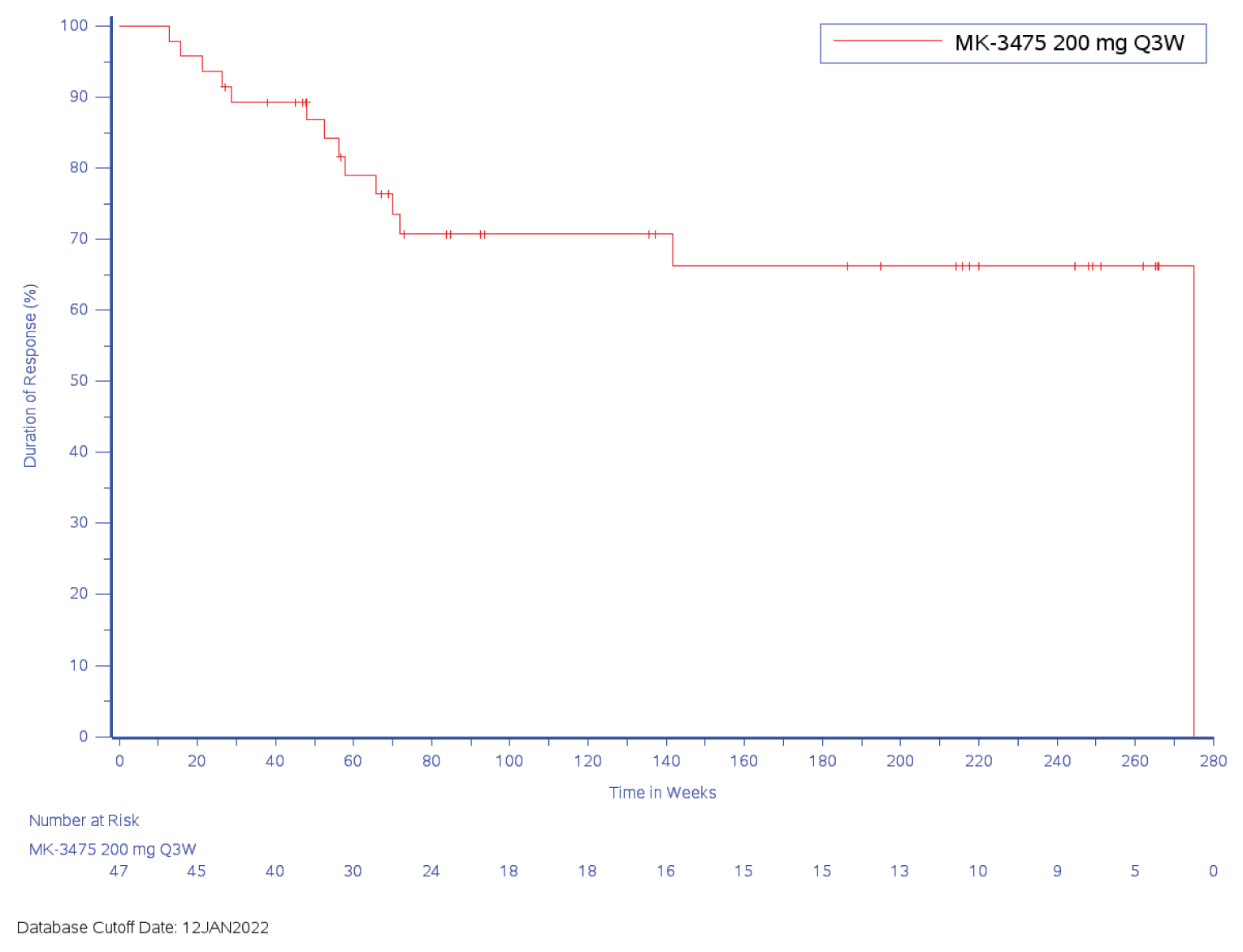 In this Kaplan-Meier analysis of progression-free survival based on ASaT population for efficacy analysis, the number of at-risk patients at week 0, week 20, week 40, week 60, week 80, week 100, week 120, week 140, week 160, week 180, week 200, week 220, week 240, week 260, week 280, week 300, and week 320 were 47, 45, 40, 30, 24, 18, 18, 16, 15, 15, 13, 10, 9, 5, and 0, respectively.