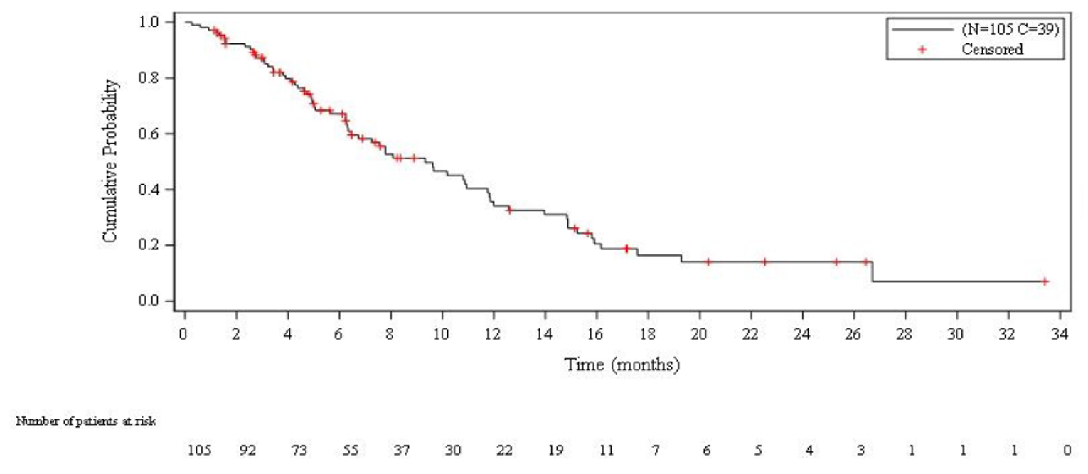 In this Kaplan-Meier analysis of OS among all treated patients in study B-005, patients treated with lurbinectedin had cumulative OS probabilities of approximately 75% at 4 months, approximately 50% at 9 months, and approximately 25% at 15 months. During the observation period, 66 events (deaths) occurred, and 39 patients were censored for OS. The number of at-risk patients at 0, 2, 4, 6, 8, 10, 12, 14, 16, 18, 20, 22, 24, 26, 28, 30, 32, and 34 months was 105, 92, 73, 55, 37, 30, 22, 19, 11, 7, 6, 5, 4, 3, 1, 1, 1, and 0, respectively.