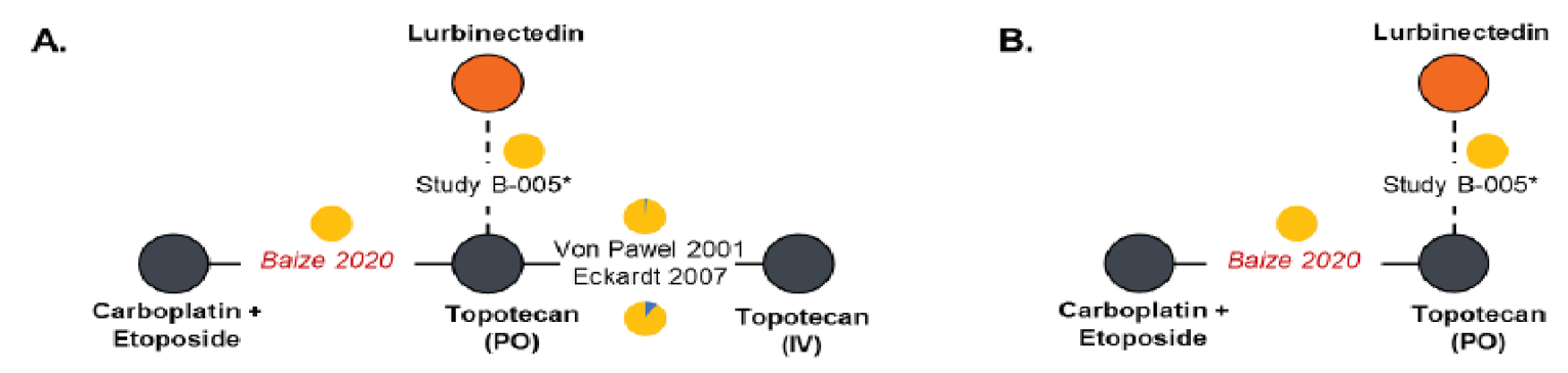 Network of trials included in the base-case analysis in the ITC for patients with platinum-sensitive disease in which the lurbinectedin arm is included in the network through an MAIC. All the studies form an open 4-node network with no closed loops; hence, it is disconnected