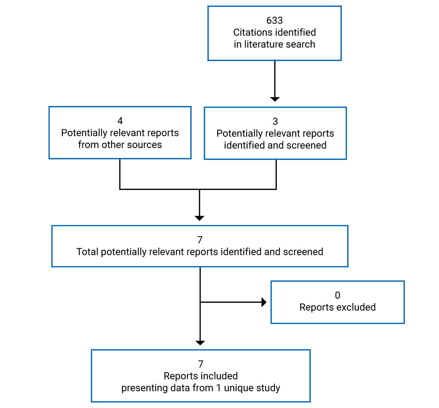 633 citations were identified, 630 were excluded, while 4 potentially relevant full-text reports were retrieved for scrutiny. An additional 3 reports from other sources were also retrieved. In total 7 reports of 1 study were included in the review.