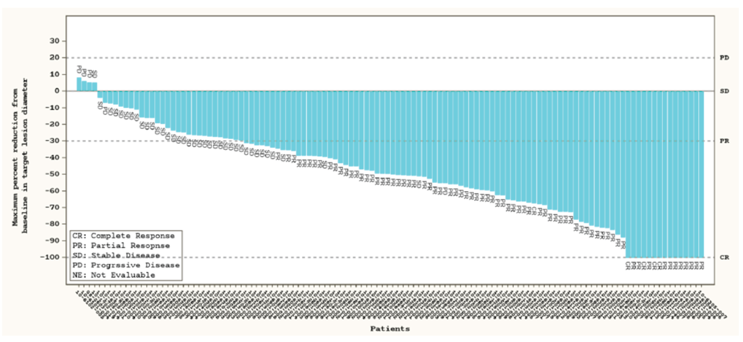 The waterfall plot shows the maximum percent change from baseline of target lesion diameter in individual patients who had received prior systemic therapy. Maximum percent change ranged from approximately 8% in a patient who was ultimately recorded as having progressive disease to −100% in patients who were ultimately recorded to have complete response.