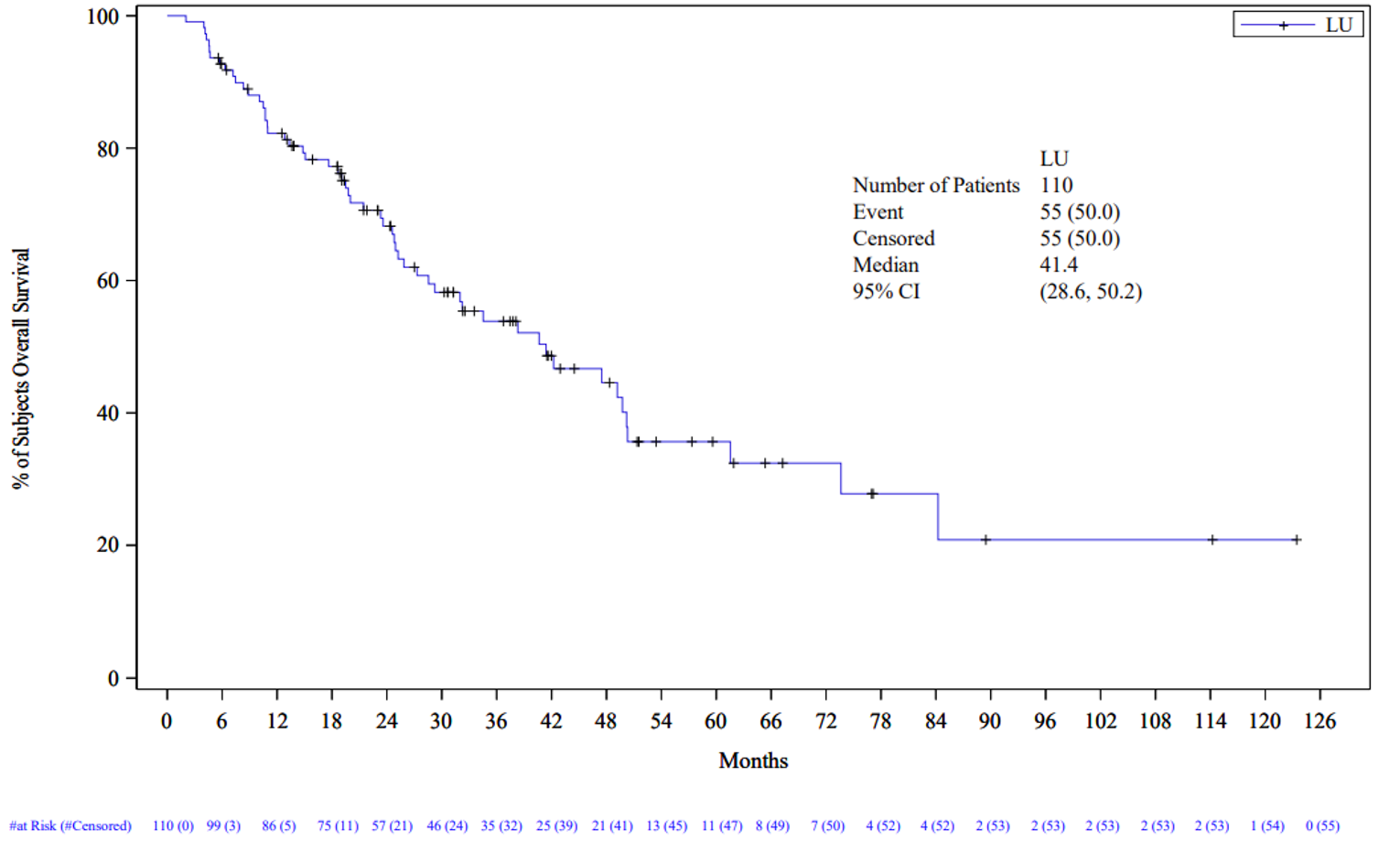 A Kaplan-Meier plot of overall survival by months with 177Lu oxodotreotide in the NETTER-R study (N&nbsp;= 110). The y-axis is percentage of patient overall survival (0 to 100%); the x-axis is months (0 to 126 months). A total of 55 overall survival events (50%) occurred and 55 patients (50%) were censored for the analysis. The median overall survival was 41.4 months (95% CI, 28.6 to 50.2). The curve plateaus at 84 months.