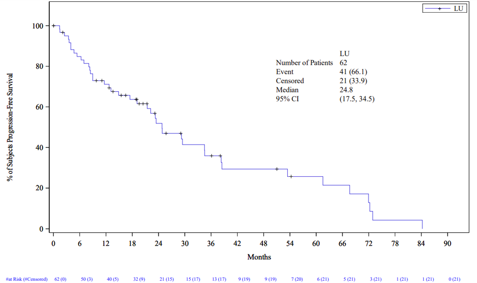 A Kaplan-Meier plot of PFS by months with 177Lu oxodotreotide in the NETTER-R study(N&nbsp;= 62). The y-axis is percentage of patient progression-free survival (0 to 100%); the x-axis is months (0 to 90 months). A total of 41 progression-free survival events (66.1%) occurred, and 21 patients (33.9%) were censored for the analysis. The median progression-free survival was 24.8 months (95% CI, 17.5 to 34.5).