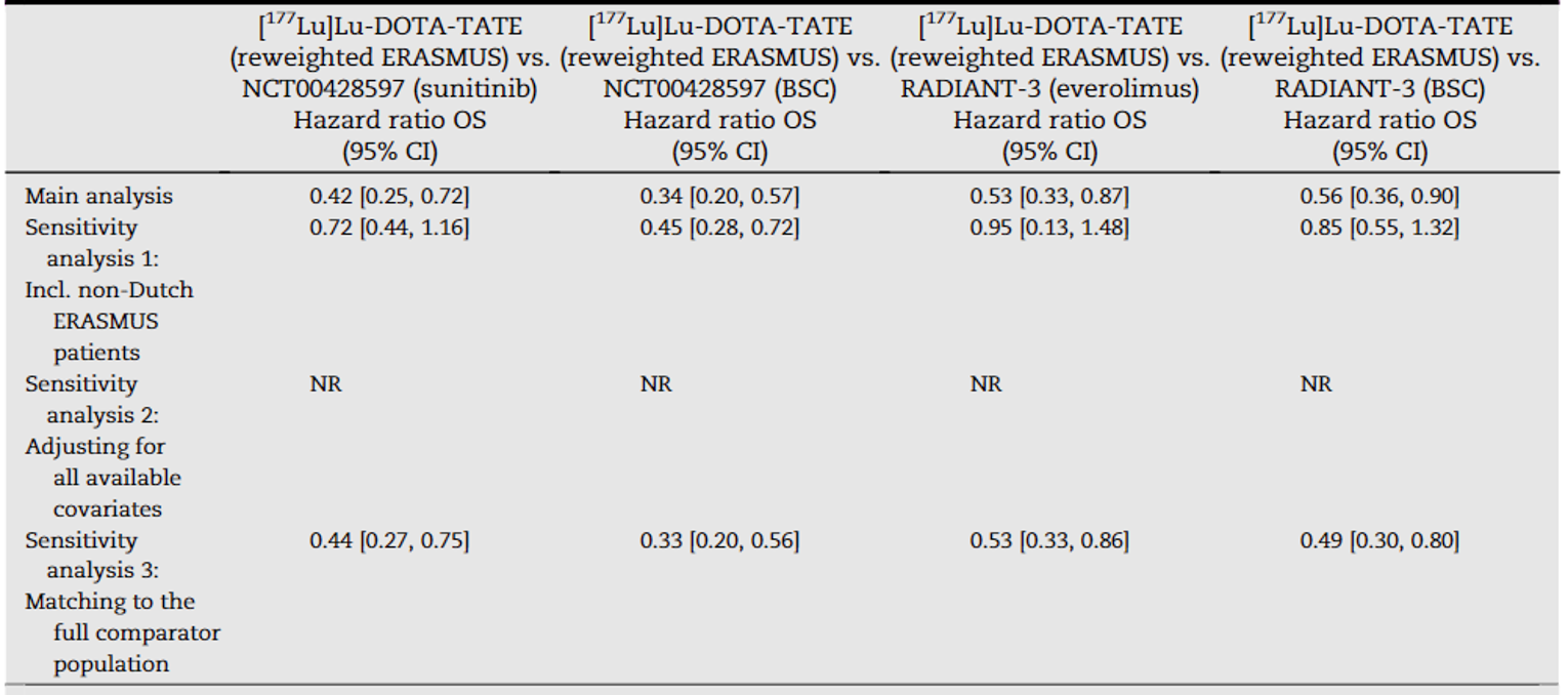 The hazard ratios for overall survival in pancreatic neuroendocrine tumours estimated from the matching-adjusted indirect comparisons and the sensitivity analyses are presented. The matching-adjusted indirect comparison suggested that overall survival improved more in patients treated with 177Lu oxodotreotide than in those treated with sunitinib (HR&nbsp;= 0.42; 95% CI, 0.25 to 0.72) and everolimus (HR&nbsp;= 0.53; 95% CI, 0.33 to 0.87). Results of the sensitivity analyses also supported improvement with 177Lu oxodotreotide over sunitinib and everolimus.