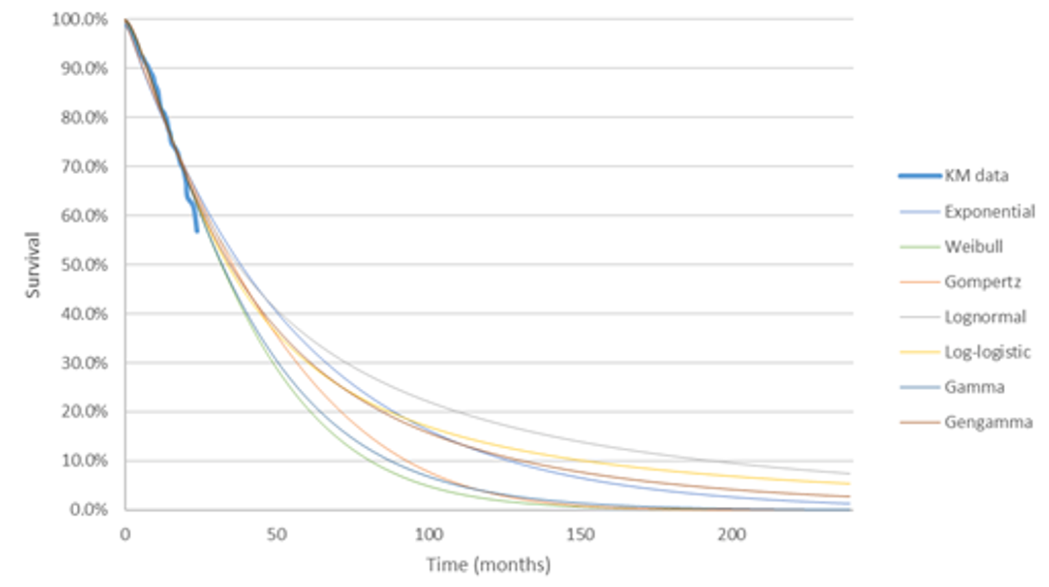 Line chart graphing overall survival on the y-axis (0% to 100%) and time in months on the x-axis (0 months to 200 months). Each line represents differing extrapolation techniques using distributions such as exponential, Weibull, Gompertz, lognormal, log-logistic, gamma, or generalized gamma. Overall survival starts at 100% at time zero and drops to approximately 25% to 40% by 50 months, dependent on the curve.