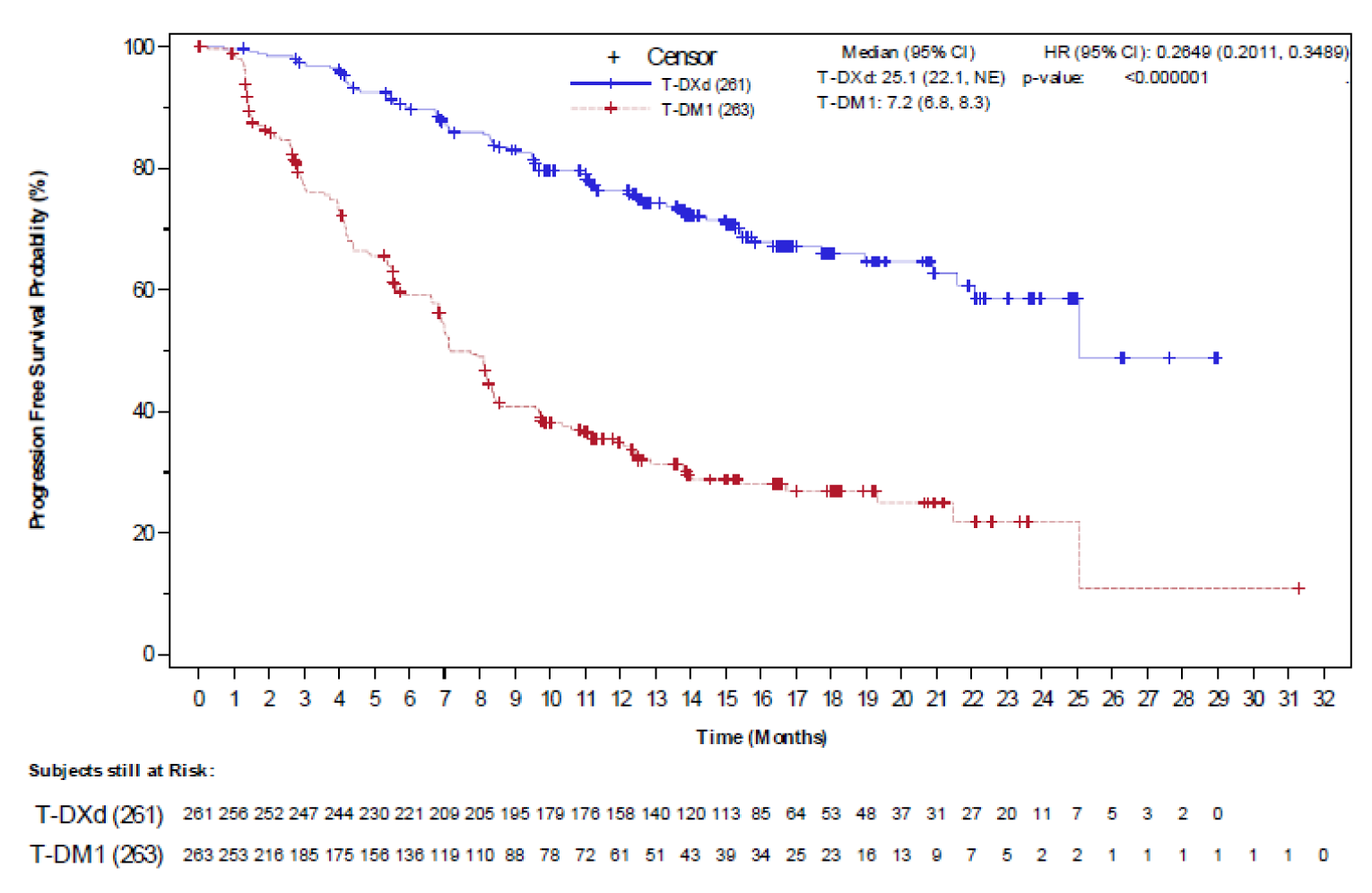 In this Kaplan-Meier analysis of PFS per IA among patients in the DESTINY-Breast03 study, approximately 40% of patients receiving trastuzumab emtansine had progressed or died by 6 months, approximately 65% had progressed or died by 12 months, and approximately 80% had progressed or died by 24 months. In contrast, approximately 10% of patients receiving T-DXd had progressed or died by 6 months, approximately 25% had progressed or died by 12 months, and approximately 40% had progressed or died by 24 months. Median PFS was 25.1 months (95% CI, 22.1 months to not estimable) in the T-DXd arm and 7.2 months (95% CI, 6.8 to 8.3 months) in the trastuzumab emtansine arm; the HR (95% CI) comparing T-DXd to trastuzumab emtansine was 0.2649 (0.2011, 0.3489) (P&nbsp;<&nbsp;0.0001). The number of at-risk patients receiving T-DXd at 0, 1, 2, 3, 4, 5, 6, 7, 8, 9, 10, 11, 12, 13, 14, 15, 16, 17, 18, 19, 20, 21, 22, 23, 24, 25, 26, 27, 28, 29 30, 31, and 32 months was 261, 256, 252, 247, 244, 230, 221, 209, 205, 195, 179, 176, 158, 140, 120, 113, 85, 64, 53, 48, 37, 31, 27, 20, 11, 7, 5, 3, 2, and 0, respectively. The number of at-risk patients receiving trastuzumab emtansine at 0, 1, 2, 3, 4, 5, 6, 7, 8, 9, 10, 11, 12, 13, 14, 15, 16, 17, 18, 19, 20, 21, 22, 23, 24, 25, 26, 27, 28, 29 30, 31, and 32 months was 263, 253, 216, 185, 175, 156, 136, 119, 110, 88, 78, 72, 61, 51, 43, 39, 34, 25, 23, 16, 13, 9, 7, 5, 2, 2, 1, 1, 1, 1, 1, 1, and 0, respectively.