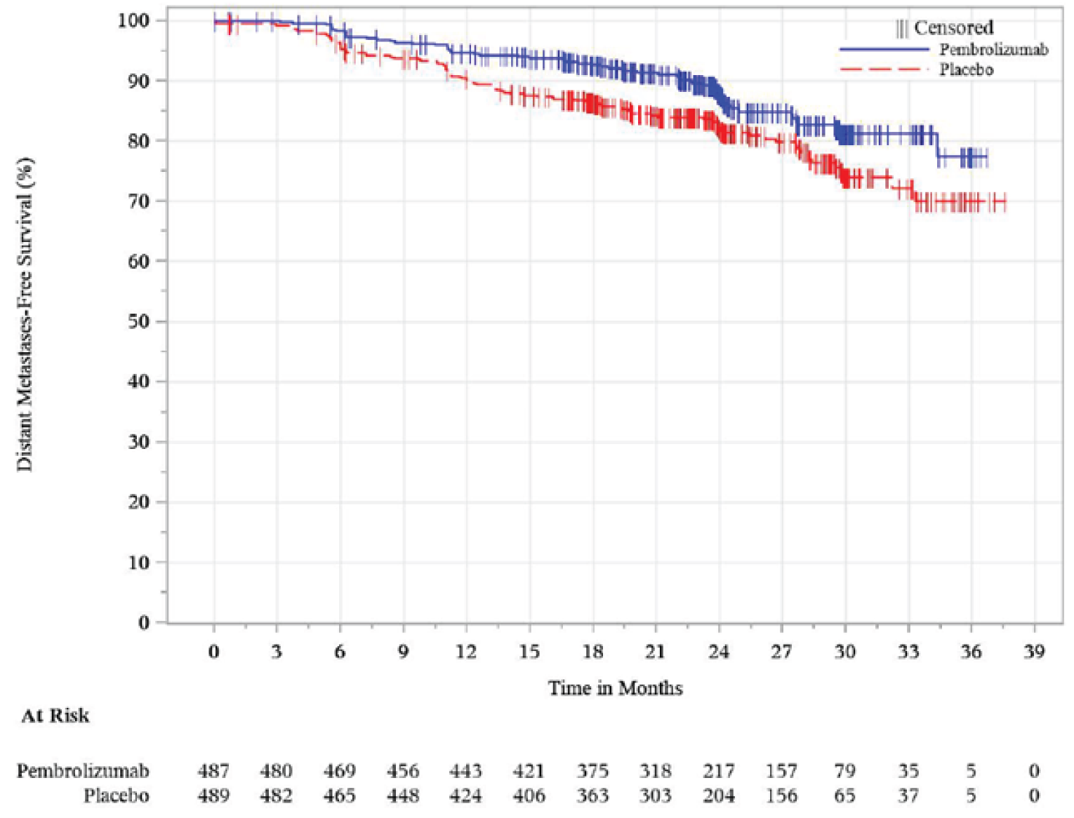 Kaplan-Meier graph with percent with recurrence-free survival on the y-axis and time in months ranging from 0 to 39 on the x-axis showing percentage of patients in the pembrolizumab treatment group and placebo treatment group that had survived free of distant metastases over time (in months).