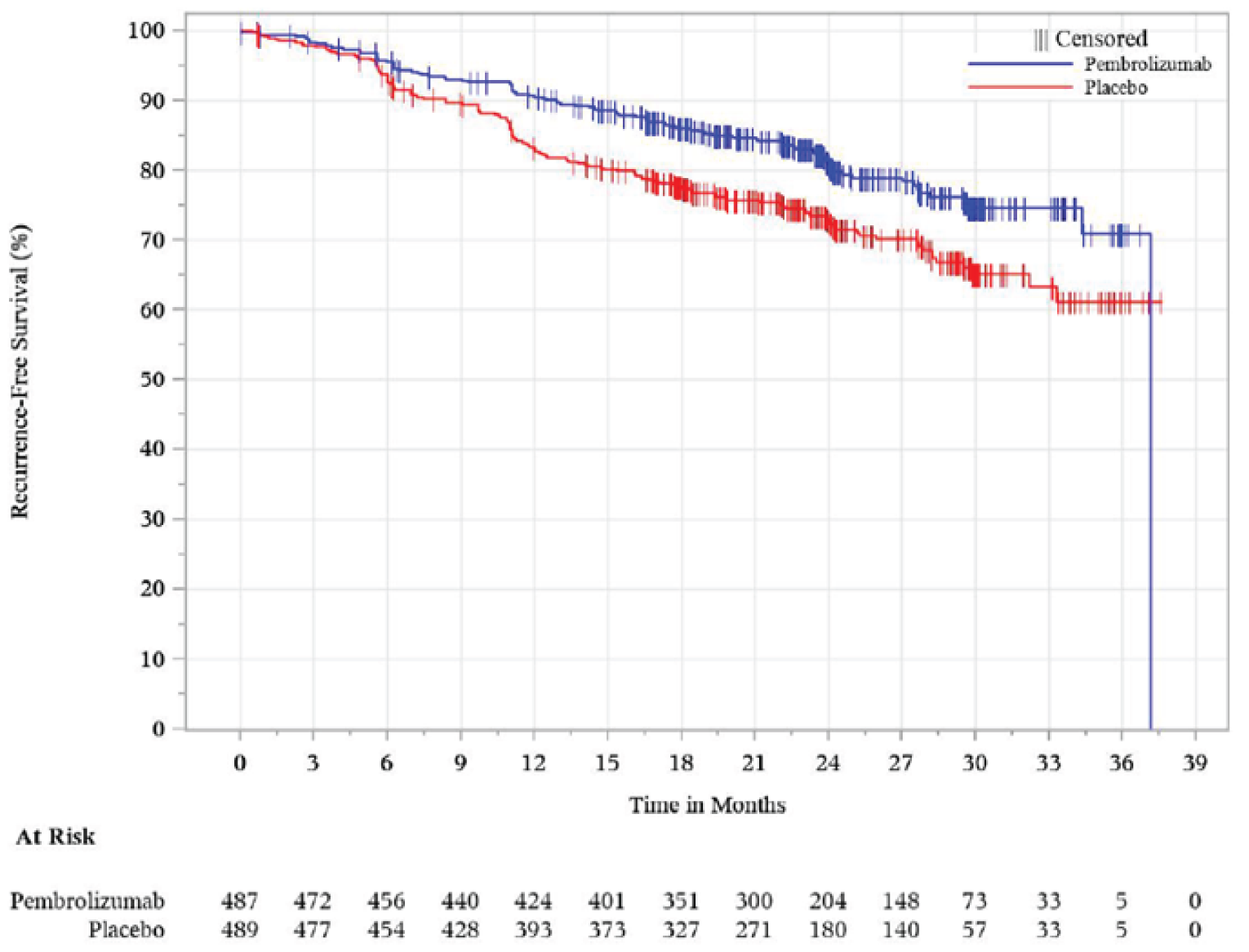 Kaplan-Meier graph with percent with recurrence-free survival on the y-axis and time in months ranging from 0 to 39 on the x-axis showing the percentage of patients in the pembrolizumab treatment group and placebo treatment group that had survived free of recurrence over time (in months).