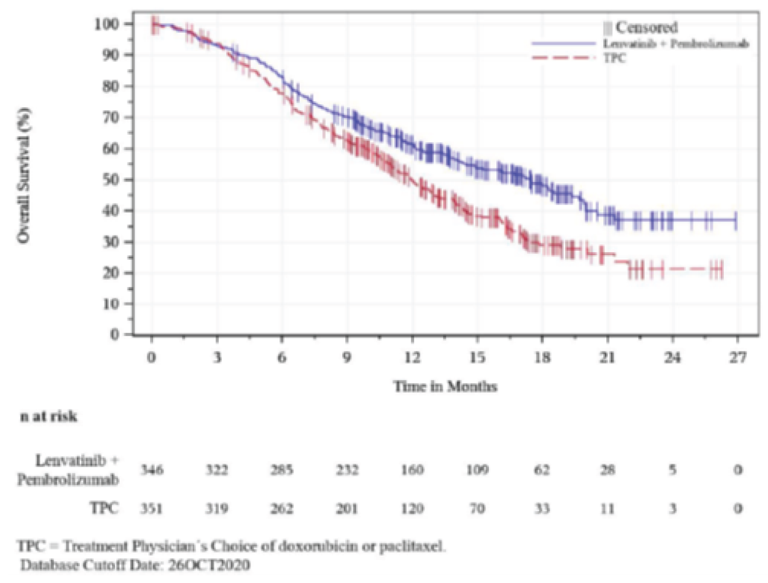 In this Kaplan-Meier analysis of OS based on the ITT population for efficacy analysis, the numbers of at-risk patients in the PEM + LEN group at 0, 3, 6, 9, 12, 15, 18, 21, 24, and 27 months were 346, 322, 285, 232, 160, 109, 62, 28, 5, and 0, respectively. The numbers of at-risk patients in the TPC group at 0, 3, 6, 9, 12, 15, 18, 21, 24, and 27 months were 351, 319, 262, 201, 120, 70, 33, 11, 3, and 0, respectively.