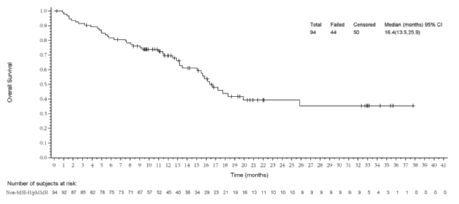 In the KEYNOTE-146 trial (pMMR population), the Kaplan-Meier analysis of OS was based on the FAS population for efficacy analysis. The numbers of at-risk patients in the PEM + LEN group at 0, 3, 6, 9, 12, 15, 18, 21, 24, 27 to 32, 33, 34, 35, 36 to 37, and 38 to 41 months were 94, 85, 75, 67, 45, 34, 21, 13, 10, 9, 5, 4, 3, 1, and 0, respectively.