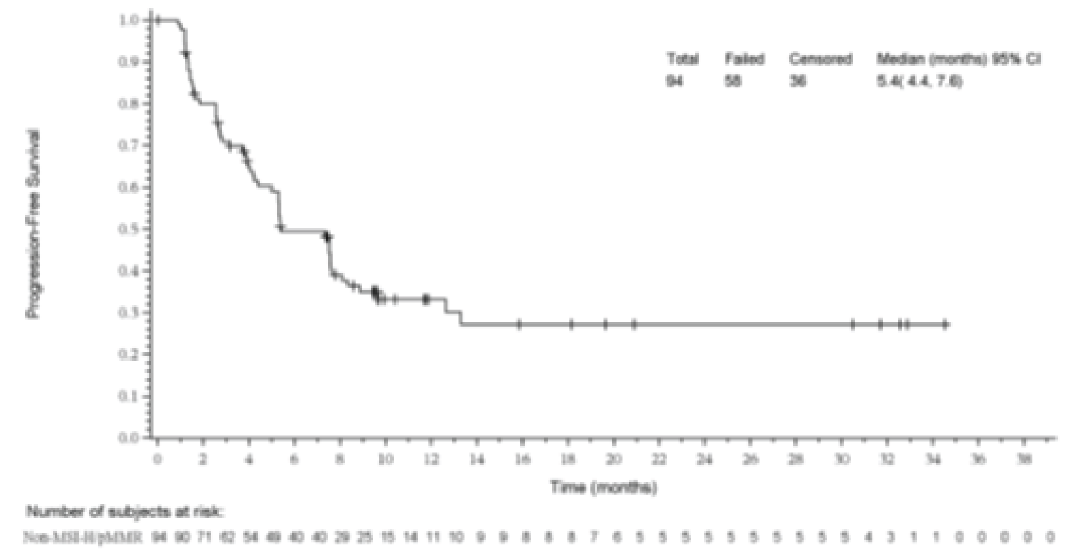 In the KEYNOTE-146 trial (pMMR population), the Kaplan-Meier analysis of PFS was based on the FAS population for efficacy analysis. The numbers of at-risk patients in the PEM + LEN group at 0, 3, 6, 9, 12, 15 to 18, 21 to 30, 31, 32, 33 to 34, and 35 to 38 months were 94, 62, 40, 25, 11, 9, 8, 5, 4, 3, 1, and 0, respectively.