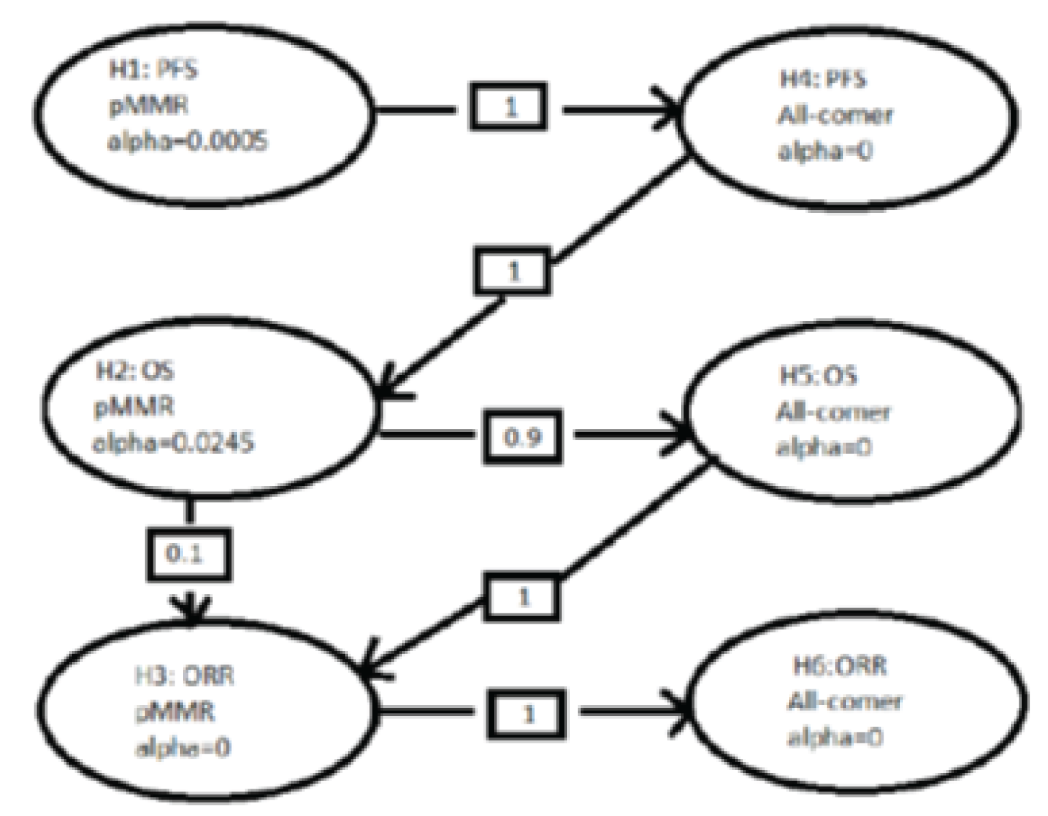 In the KEYNOTE-775 trial (pMMR population), the Multiplicity Graph for Type I Error Control of Study Hypotheses indicated that H1: PFS (pMMR), alpha = 0.0005; H2: OS 9pMMR), alpha = 0.0245; H3: ORR (pMMR), alpha = 0.