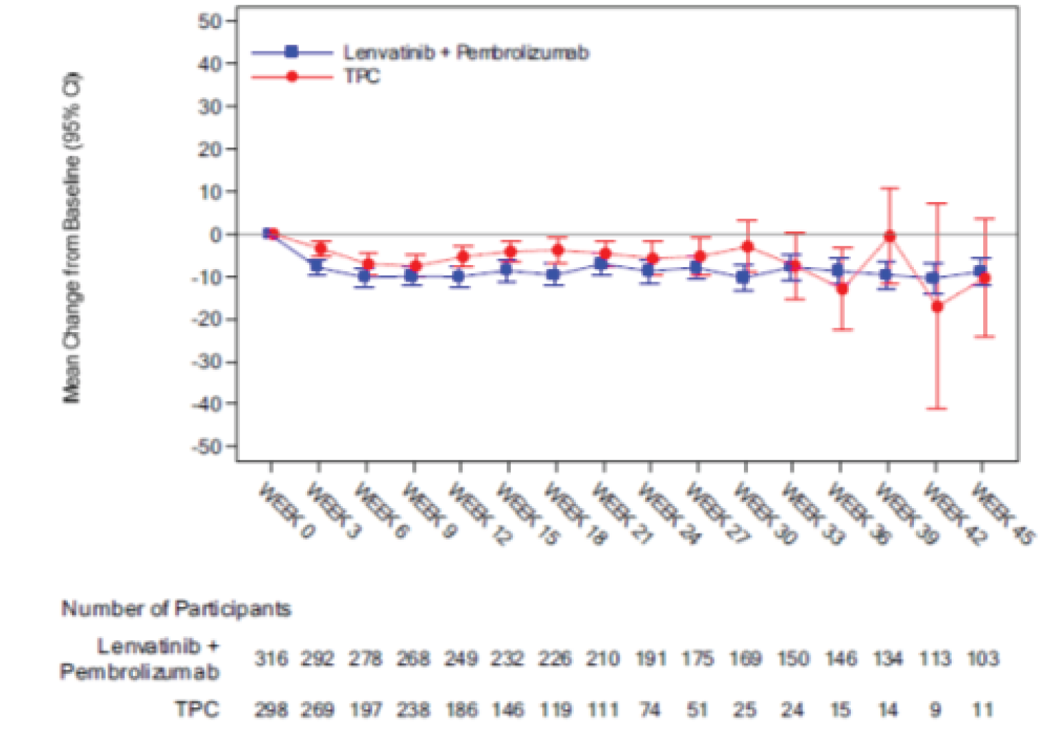 In the figure 9, mean change from baseline to week 45 (95% CI) of EORTC QLQ-C30 physical score functioning by study visit over time are shown in schematic form without actual data provided. The number of patients included in the analysis in PEM + LEN group at weeks 0, 3, 6, 9, 12, 15, 18, 21, 24, 27, 30, 33, 36, 39, 42, and 45 are 316, 292, 278, 268, 249, 232, 226, 210, 191, 175, 169, 150, 146, 134, 113, and 103 respectively. The number of patients included in the analysis in TPC group at weeks 0, 3, 6, 9, 12, 15, 18, 21, 24, 27, 30, 33, 36, 39, 42, and 45 are 298, 269, 197, 238, 186, 146, 119, 111, 74, 51, 25, 24, 15, 14, 9, and 11 respectively.