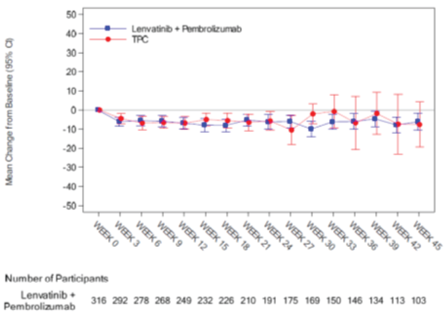 In the figure 8, mean change from baseline to week 45 (95% CI) of EORTC QLQ-C30 GHS/QoL by study visit over time are shown in schematic form without actual data provided. The number of patients included in the analysis in PEM + LEN group at weeks 0, 3, 6, 9, 12, 15, 18, 21, 24, 27, 30, 33, 36, 39, 42, and 45 are 316, 292, 278, 268, 249, 232, 226, 210, 191, 175, 169, 150, 146, 134, 113, and 103 respectively. The number of patients included in the analysis in TPC group at weeks 0, 3, 6, 9, 12, 15, 18, 21, 24, 27, 30, 33, 36, 39, 42, and 45 are 298, 269, 197, 238, 186, 146, 119, 111, 74, 51, 25, 24, 15, 14, 9, and 11 respectively.
