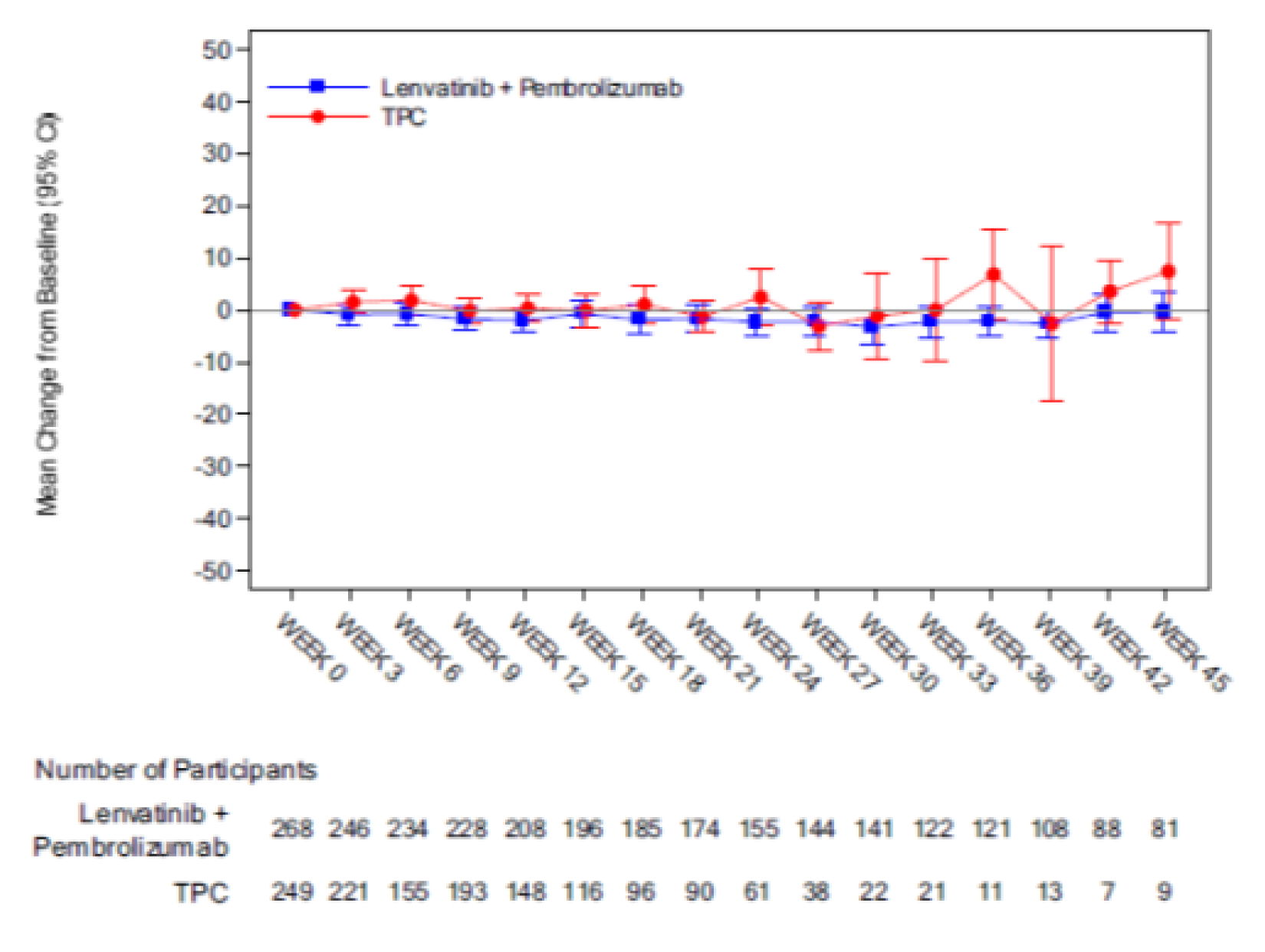 In the figure 10, mean change from baseline to week 45 (95% CI) of EORTC QLQ-EN24 Urological symptom score by study visit over time are shown in schematic form without actual data provided. The number of patients included in the analysis in PEM + LEN group at weeks 0, 3, 6, 9, 12, 15, 18, 21, 24, 27, 30, 33, 36, 39, 42, and 45 are 268, 246, 234, 228, 206, 196, 185, 174, 155, 144, 14, 122, 121, 108, 88, and 81 respectively. The number of patients included in the analysis in TPC group at weeks 0, 3, 6, 9, 12, 15, 18, 21, 24, 27, 30, 33, 36, 39, 42, and 45 are 249, 221, 115, 193, 148, 116, 96, 91, 61, 38, 22, 21, 11, 13, 7, and 9 respectively.