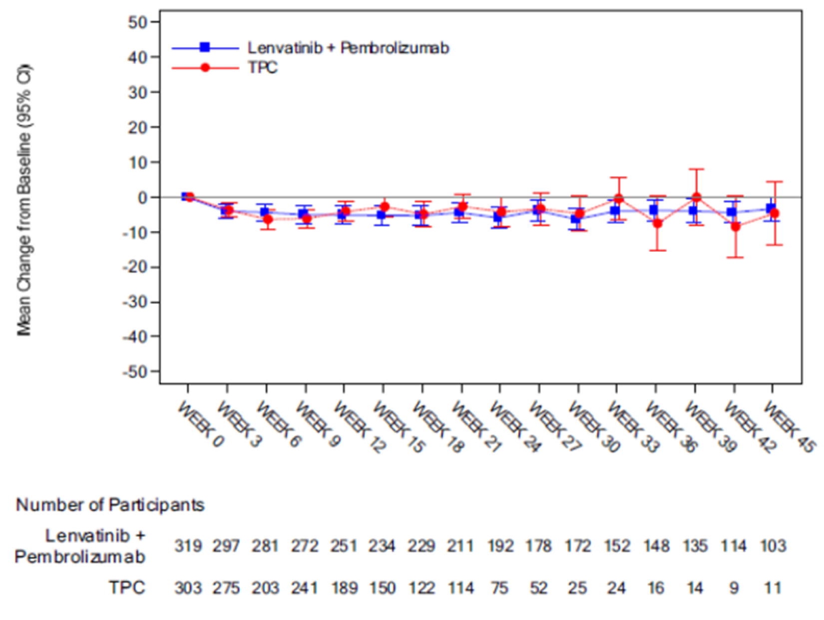 In the figure 11, mean change from baseline to week 45 (95% CI) for the EQ-5D VAS score by study visit over time are shown in schematic form without actual data provided. The number of patients included in the analysis in PEM + LEN group at weeks 0, 3, 6, 9, 12, 15, 18, 21, 24, 27, 30, 33, 36, 39, 42, and 45 are 319, 297, 281, 272, 251, 234, 229, 211, 192, 178, 172, 152, 148, 135, 114, and 103 respectively. The number of patients included in the analysis in TPC group at weeks 0, 3, 6, 9, 12, 15, 18, 21, 24, 27, 30, 33, 36, 39, 42, and 45 are 303, 275, 203, 241, 189, 150, 122, 114, 75, 52, 25, 24, 16, 14, 9, and 11 respectively.