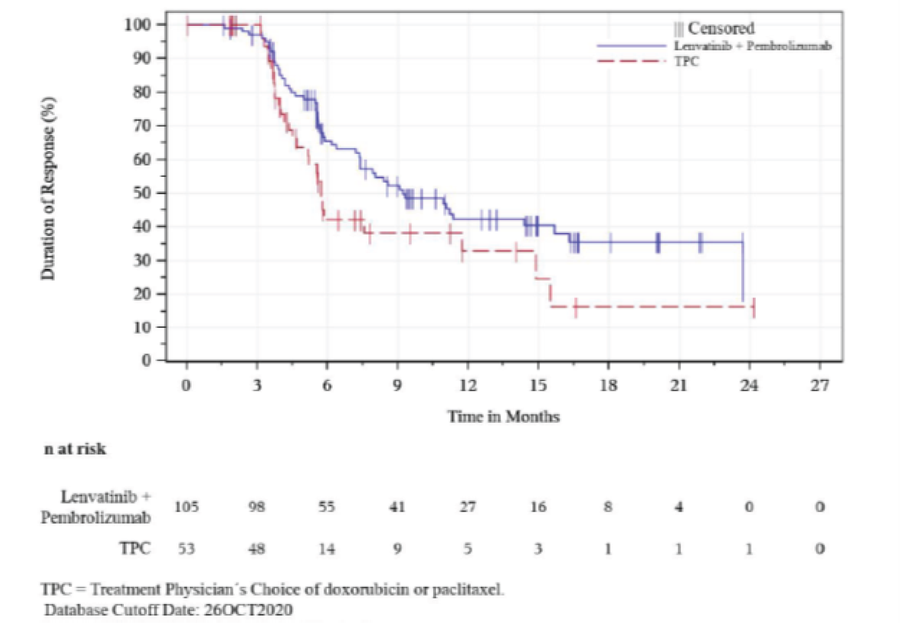 In the figure 12, DOR over 27 months based on central radiology assessment were presented. The number of patients at risk in PEM + LEN group at 0, 3, 6, 9, 12, 15, 18, 21, 24 and 27 months are 105, 98, 55, 41, 27, 16, 8, 4, 0, and 0 respectively. The number of patients included in the analysis in TPC group at 0, 3, 6, 9, 12, 15, 18, 21, 24 and 27 months are 53, 48, 14, 9, 5, 3, 1, 1, 1, and 0 respectively.