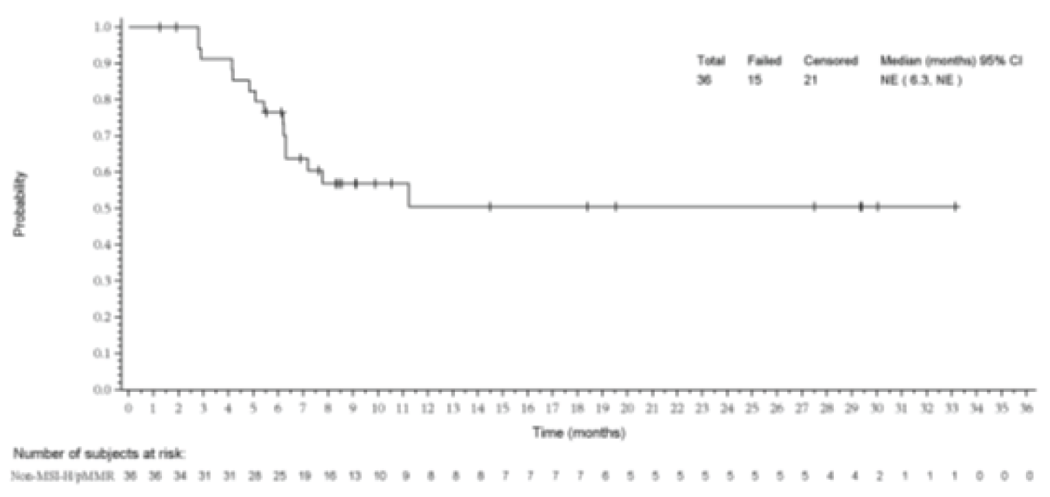 Alternate text: in the KEYNOTE-146 trial, DOR based on central radiology assessment over a period of 36 months was presented. The median DOR was not reached.