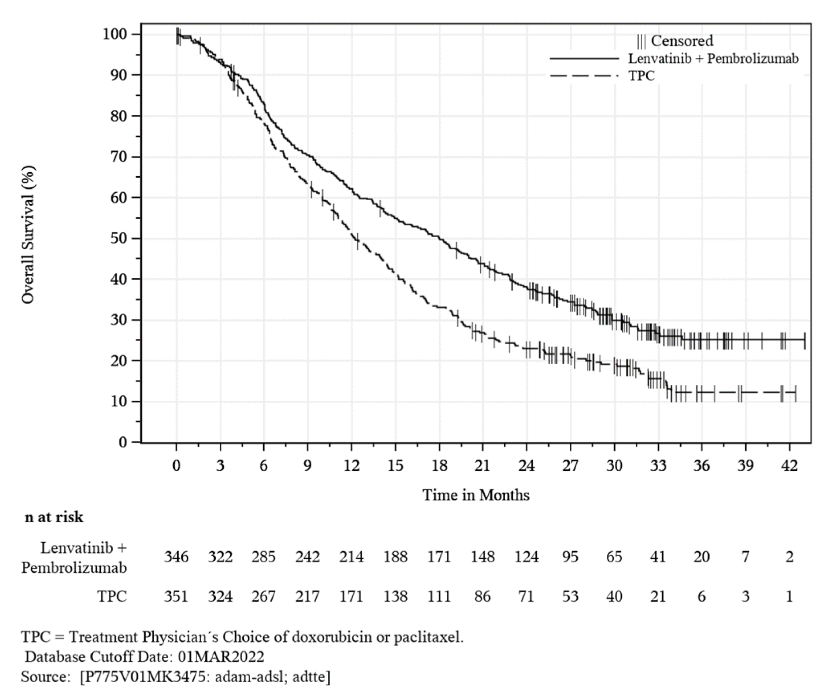 In this Kaplan-Meier analysis of OS based on ITT population for efficacy analysis, the number of at-risk patients in PEM + LEN group at 0, 3, 6, 9, 12, 15, 18, 21, 24, 27, 30, 33, 36, 39, 42 months was 346, 322, 285, 242, 214, 188, 171, 148, 124, 95, 65, 41, 20, 7, and 2, respectively. The number of at-risk patients in TPC group at 0, 3, 6, 9, 12, 15, 18, 21, 24, 27, 30, 33, 36, 39 and 42 months was 351, 324, 267, 217, 171, 138, 111, 86, 71, 53, 40, 21, 6, 3, and 1, respectively.