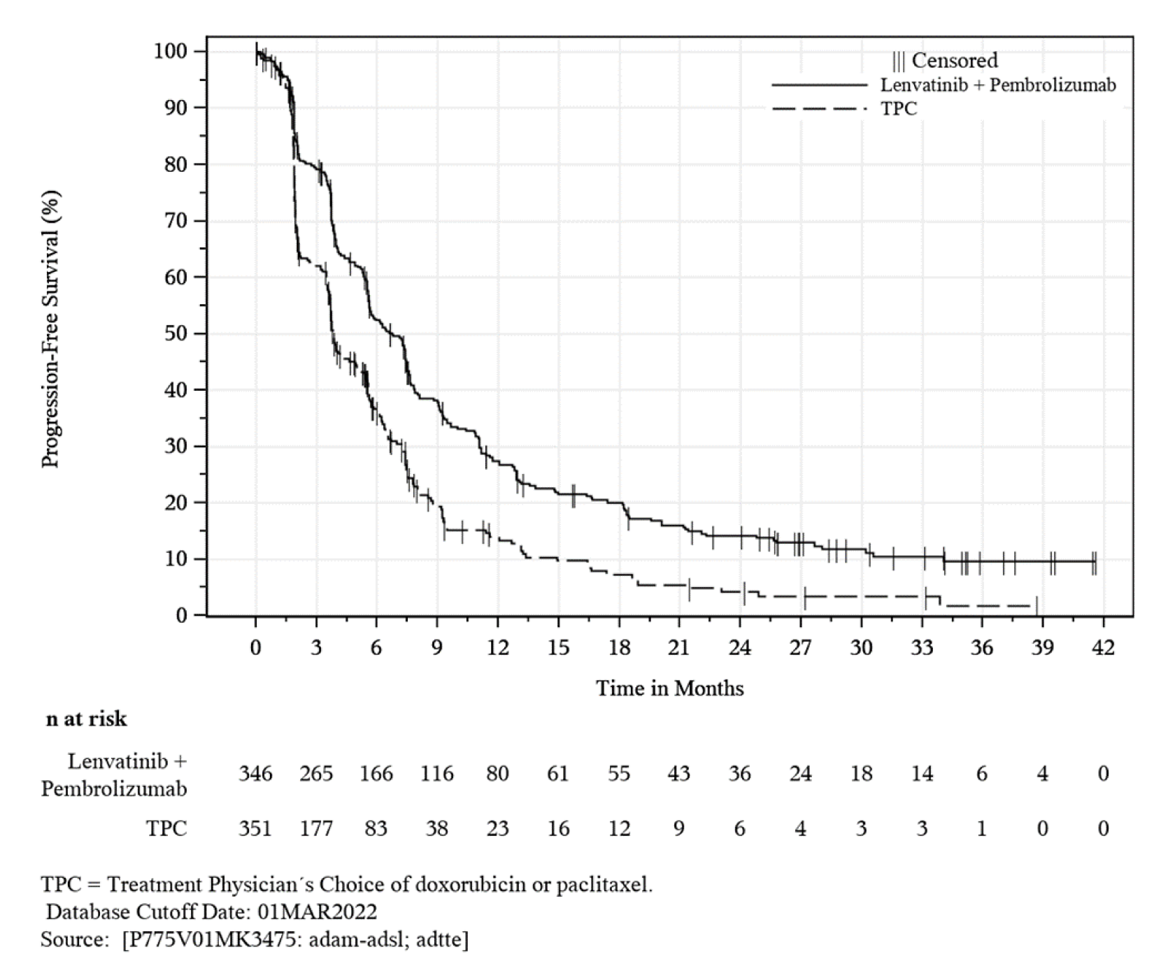 In this Kaplan-Meier analysis of PFS based on ITT population for efficacy analysis, the number of at-risk patients in PEM + LEN group at 0, 3, 6, 9, 12, 15, 18, 21, 24, 27, 30, 33, 36, 39 and 42 months was 346, 265, 166, 116, 80, 61, 55, 43, 36, 24, 18, 14, 6, 4, and 0, respectively. The number of at-risk patients in TPC group at 0, 3, 6, 9, 12, 15, 18, 21, 24, 27, 30, 33, 36, 39 and 42 months was 351, 177, 83, 38, 23, 16, 12, 9, 6, 4, 3, 3, 1, 0, and 0, respectively.