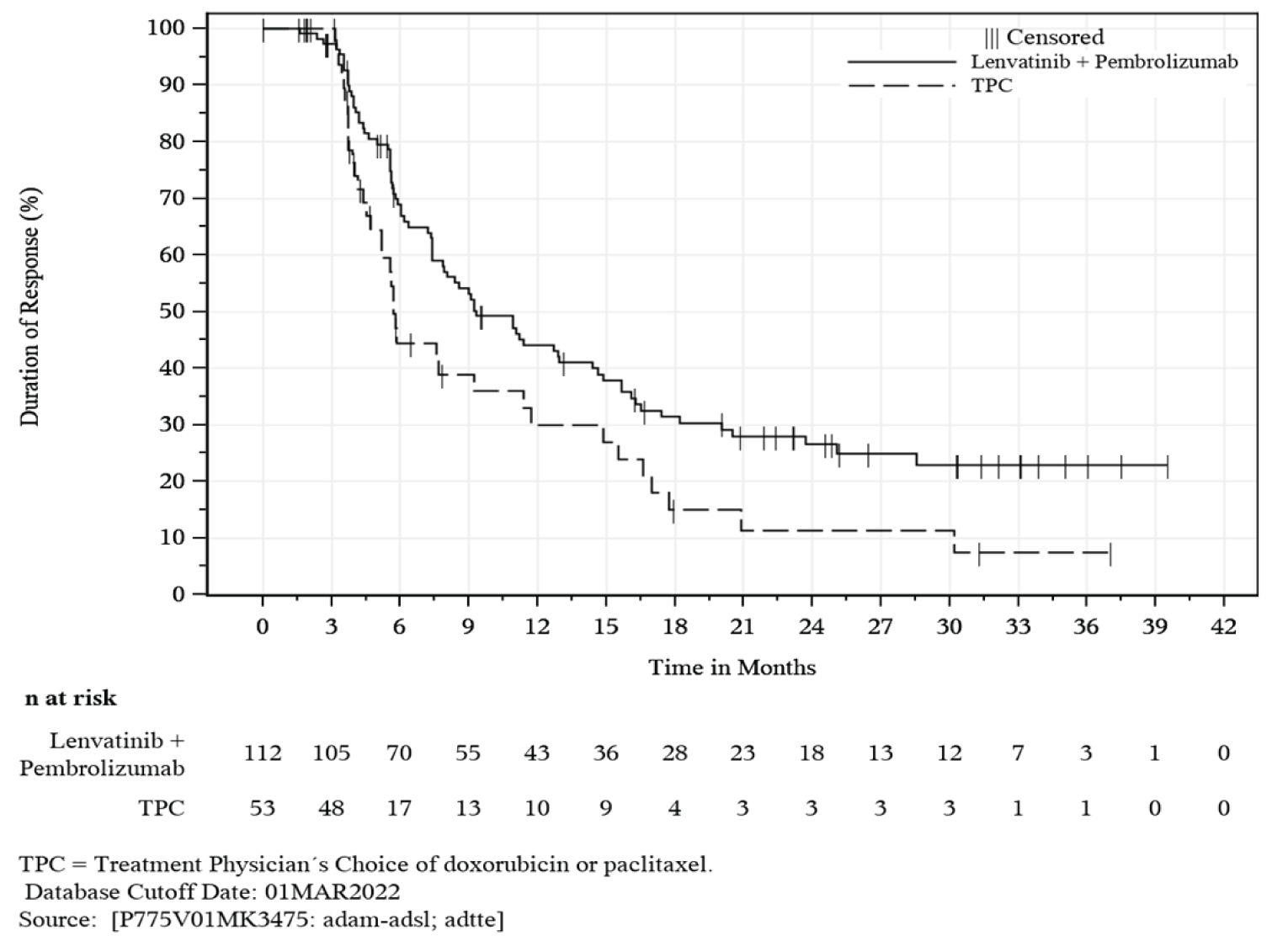 DOR over 42 months based on central radiology assessment were presented. The number of patients at risk in PEM + LEN group at 0, 3, 6, 9, 12, 15, 18, 21, 24, 27, 30, 33, 36, 39 and 42 months are 112, 105, 70, 55, 43, 36, 28, 23, 18, 13, 12, 7, 3, 1, and 0 respectively. The number of patients included in the analysis in TPC group at 0, 3, 6, 9, 12, 15, 18, 21, 24, 27, 30, 33, 36, 39 and 42 months are 53, 48, 17, 13, 10, 9, 4, 3, 3, 3, 3, 1, 1, 0, and 0 respectively.